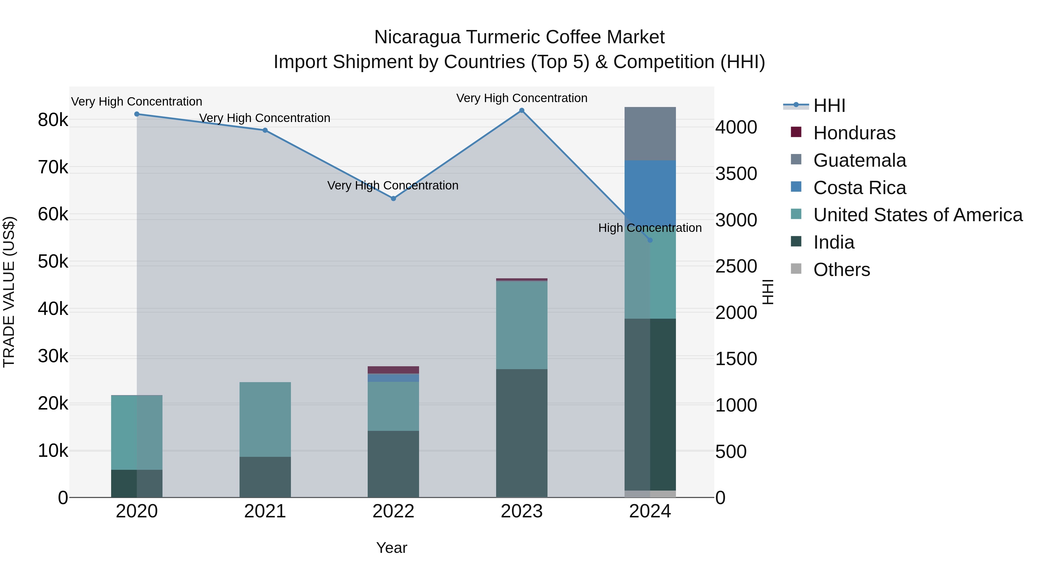 Nicaragua Turmeric Coffee Market: Top 5 Importing Countries and Market Competition (HHI) Analysis