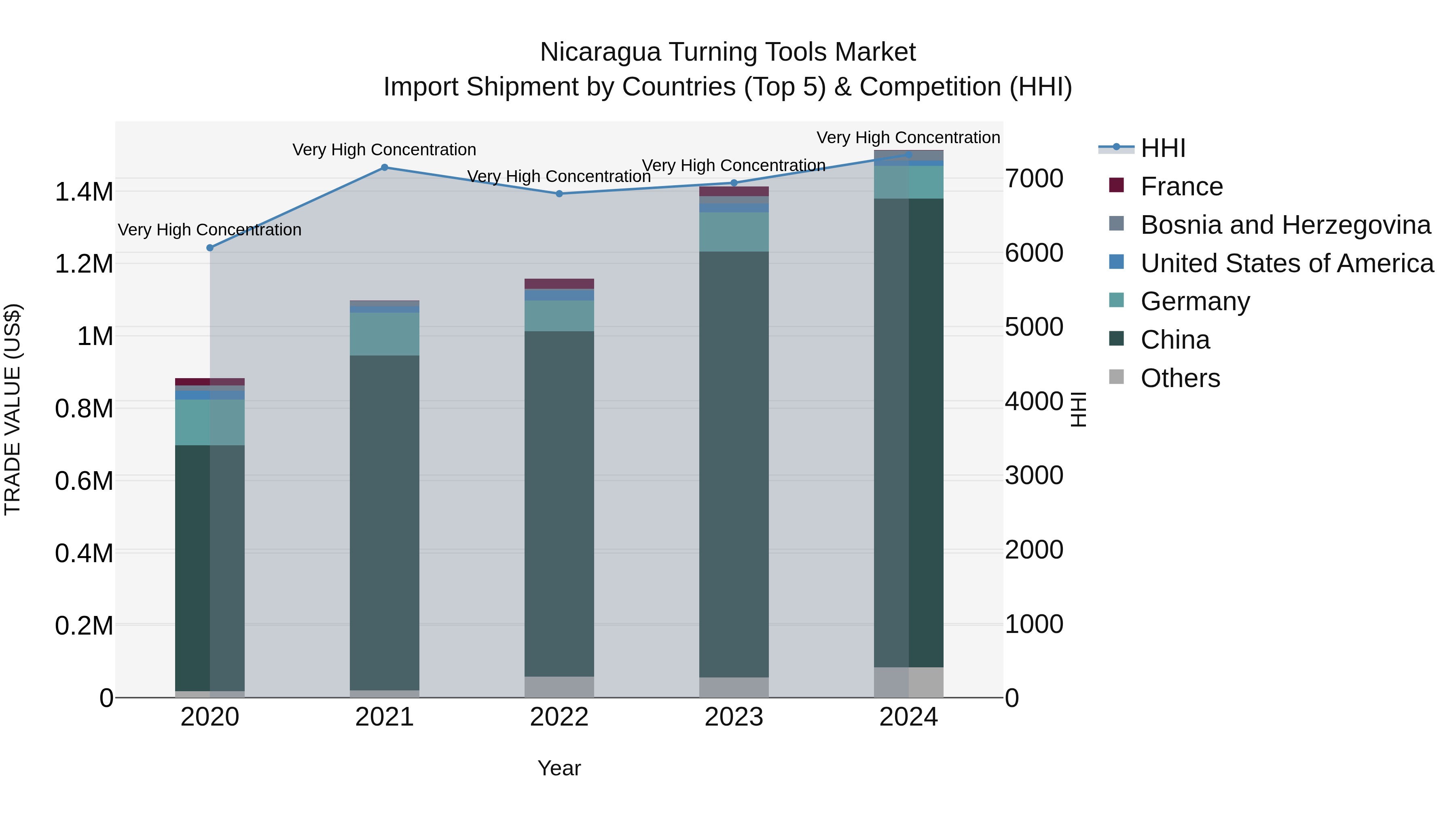 Nicaragua Turning Tools Market: Top 5 Importing Countries and Market Competition (HHI) Analysis