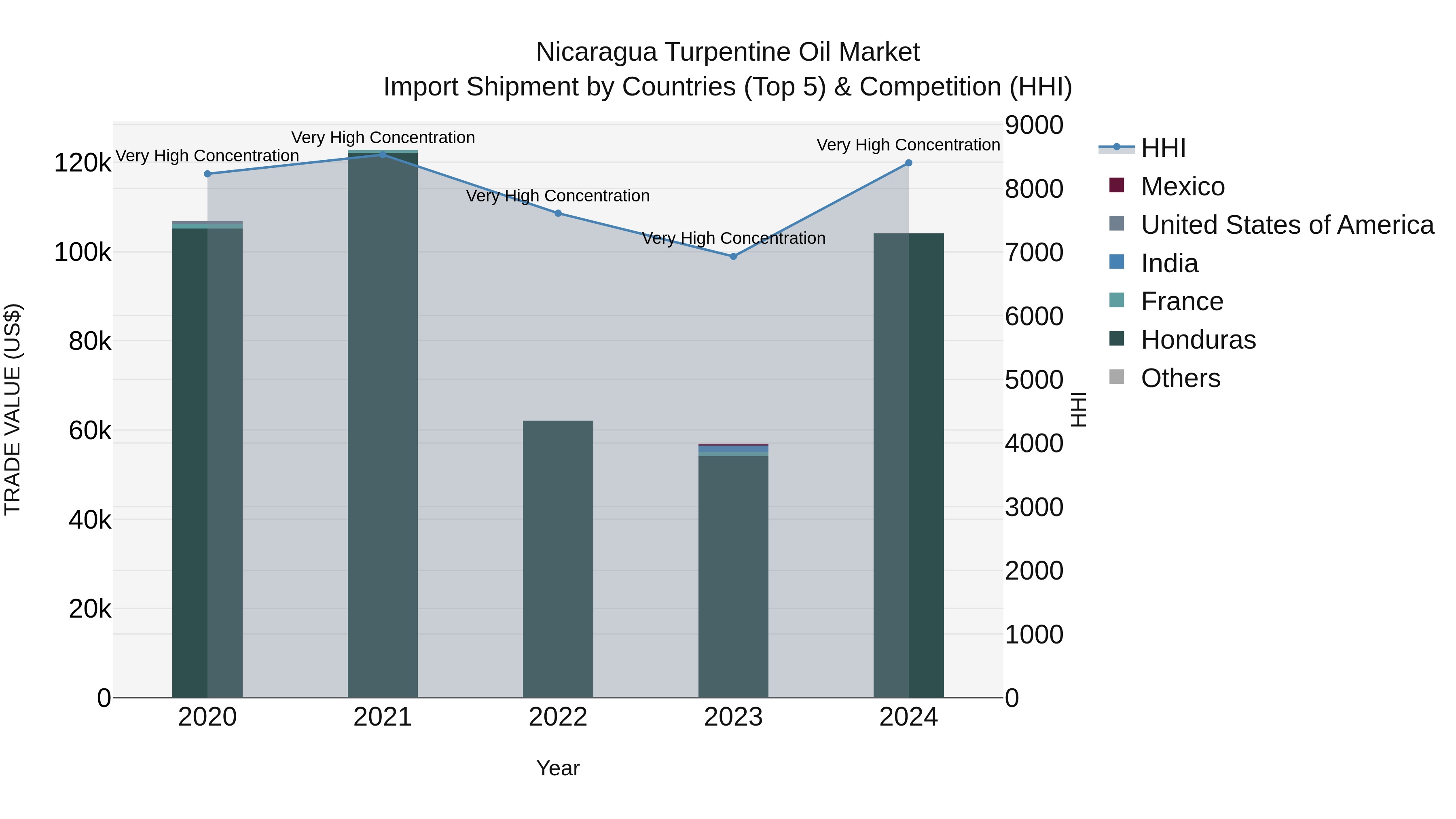 Nicaragua Turpentine Oil Market: Top 5 Importing Countries and Market Competition (HHI) Analysis