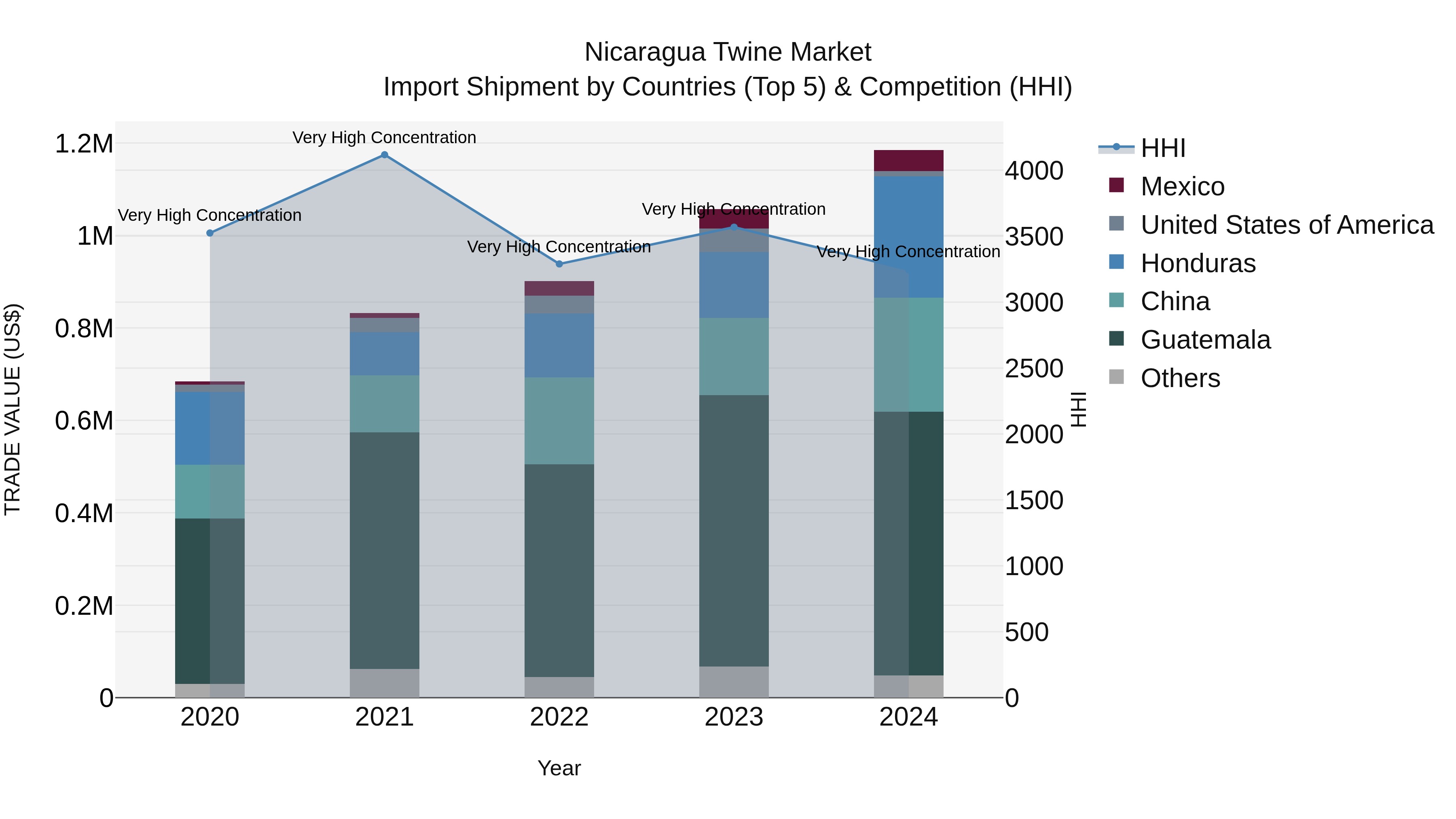 Nicaragua Twine Market: Top 5 Importing Countries and Market Competition (HHI) Analysis
