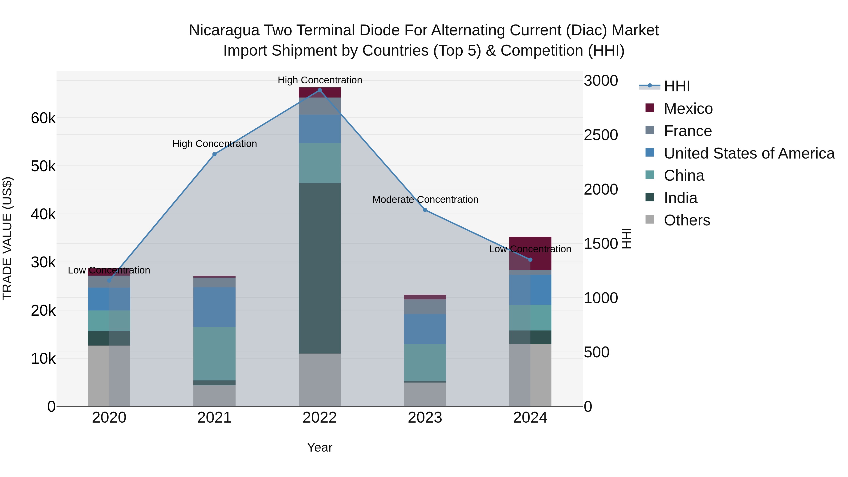 Nicaragua Two Terminal Diode for Alternating Current (Diac) Market: Top 5 Importing Countries and Market Competition (HHI) Analysis