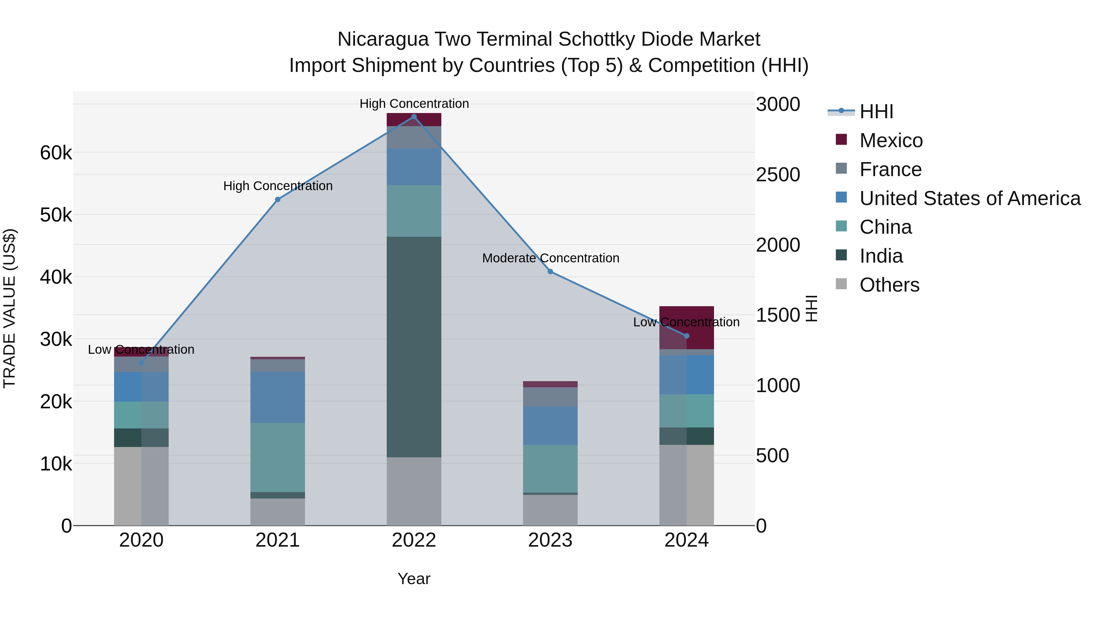 Nicaragua Two Terminal Schottky Diode Market: Top 5 Importing Countries and Market Competition (HHI) Analysis