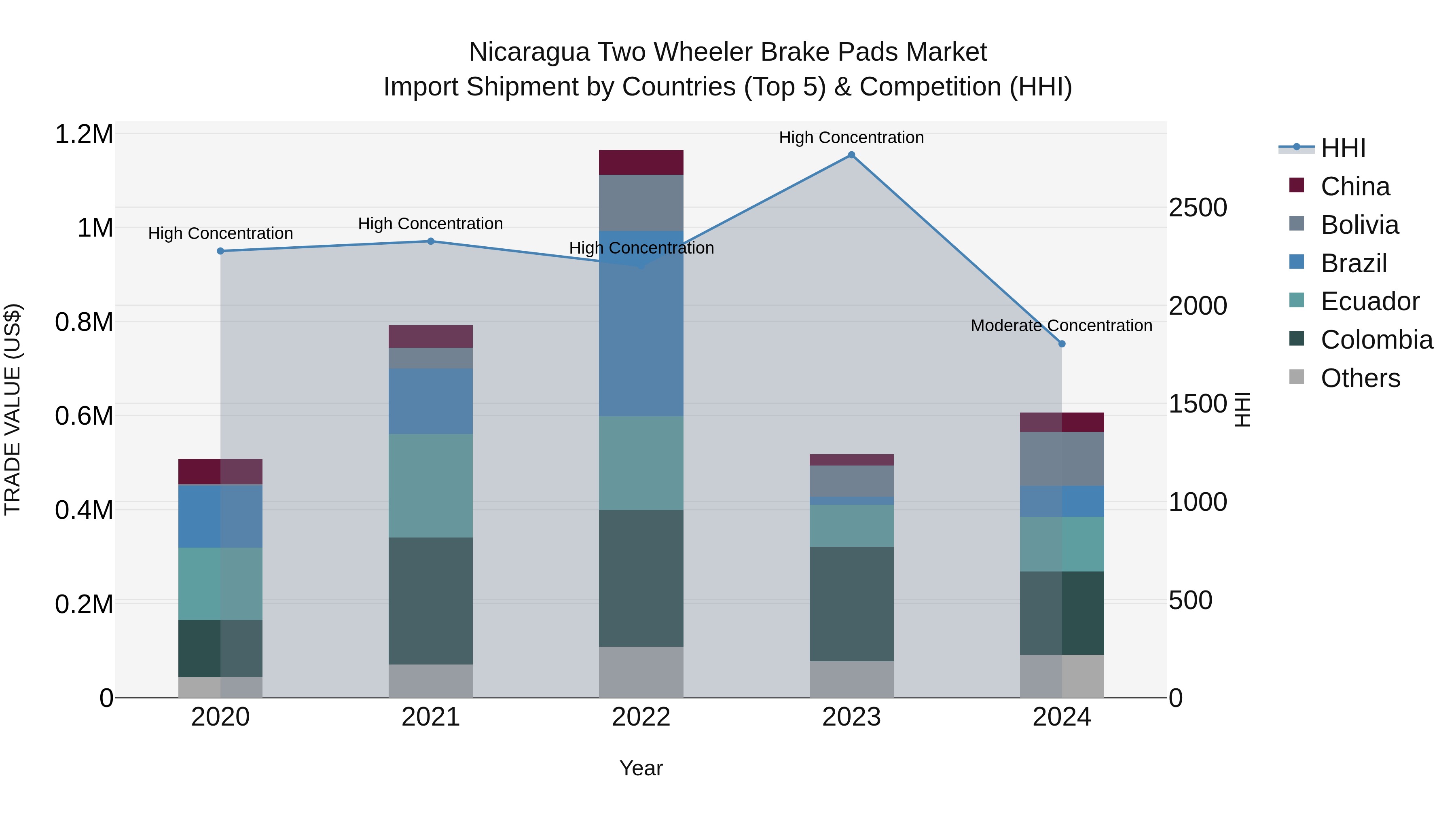 Nicaragua Two Wheeler Brake Pads Market: Top 5 Importing Countries and Market Competition (HHI) Analysis