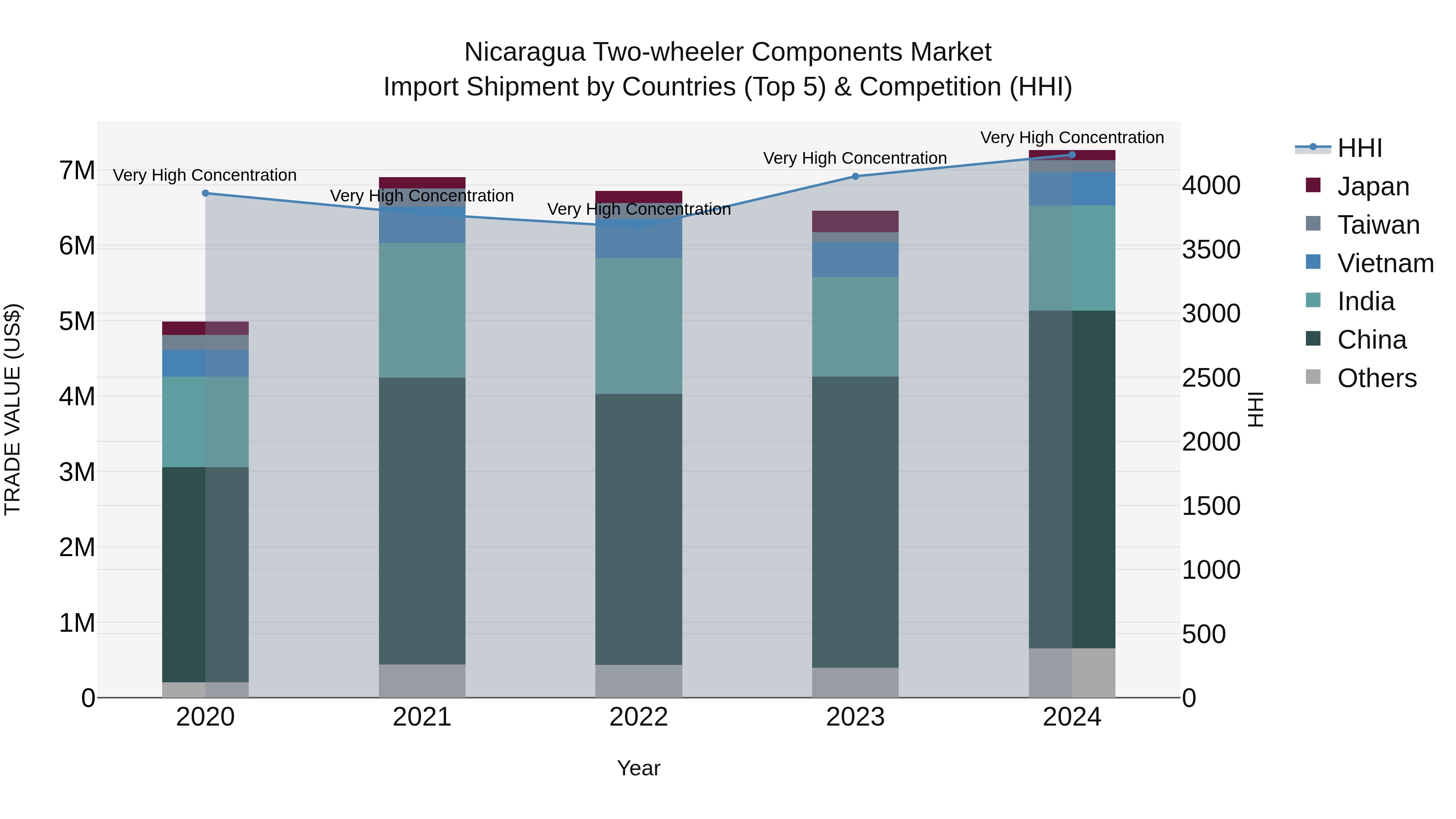 Nicaragua Two-wheeler Components Market: Top 5 Importing Countries and Market Competition (HHI) Analysis