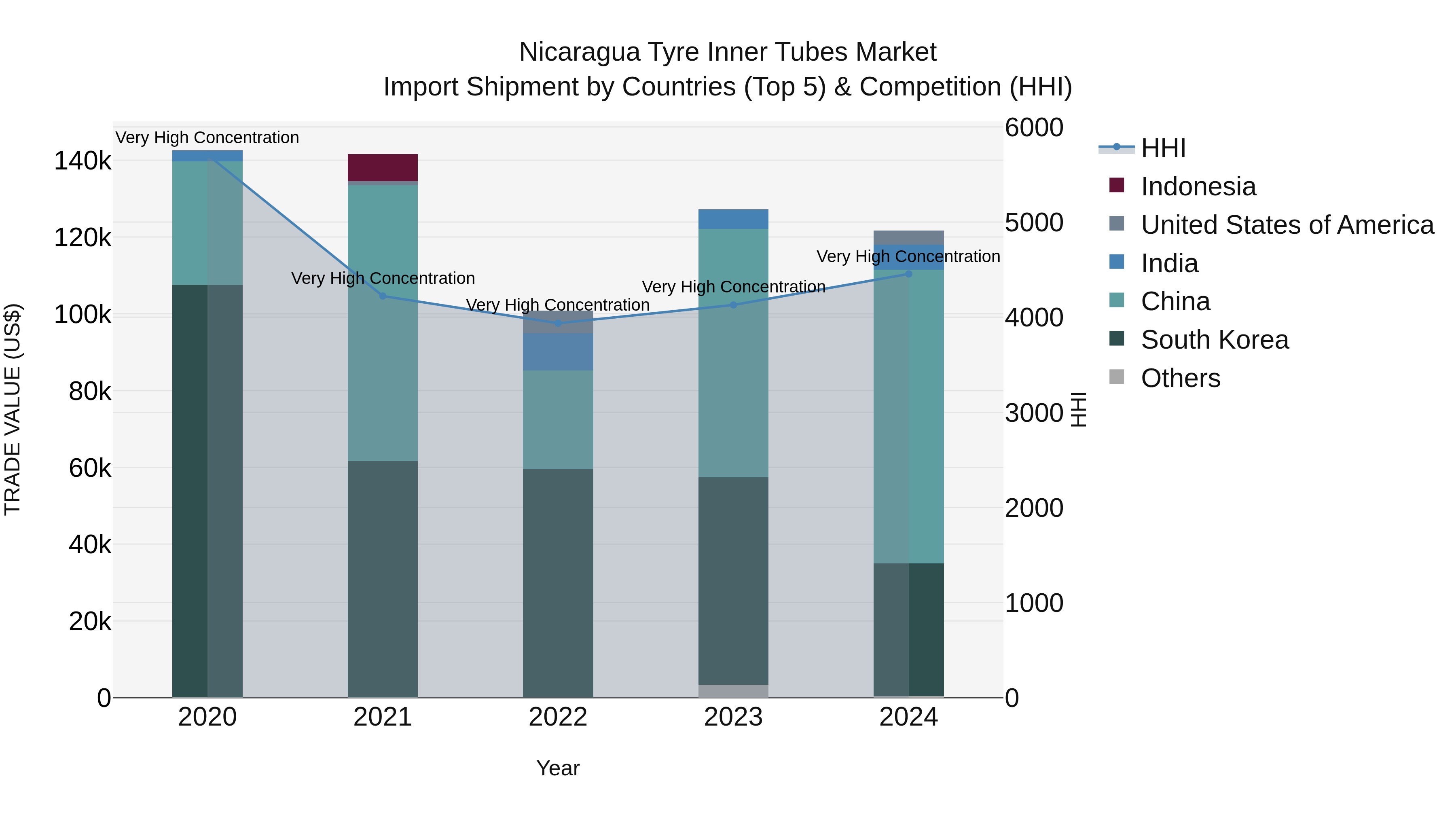 Nicaragua Tyre Inner Tubes Market: Top 5 Importing Countries and Market Competition (HHI) Analysis