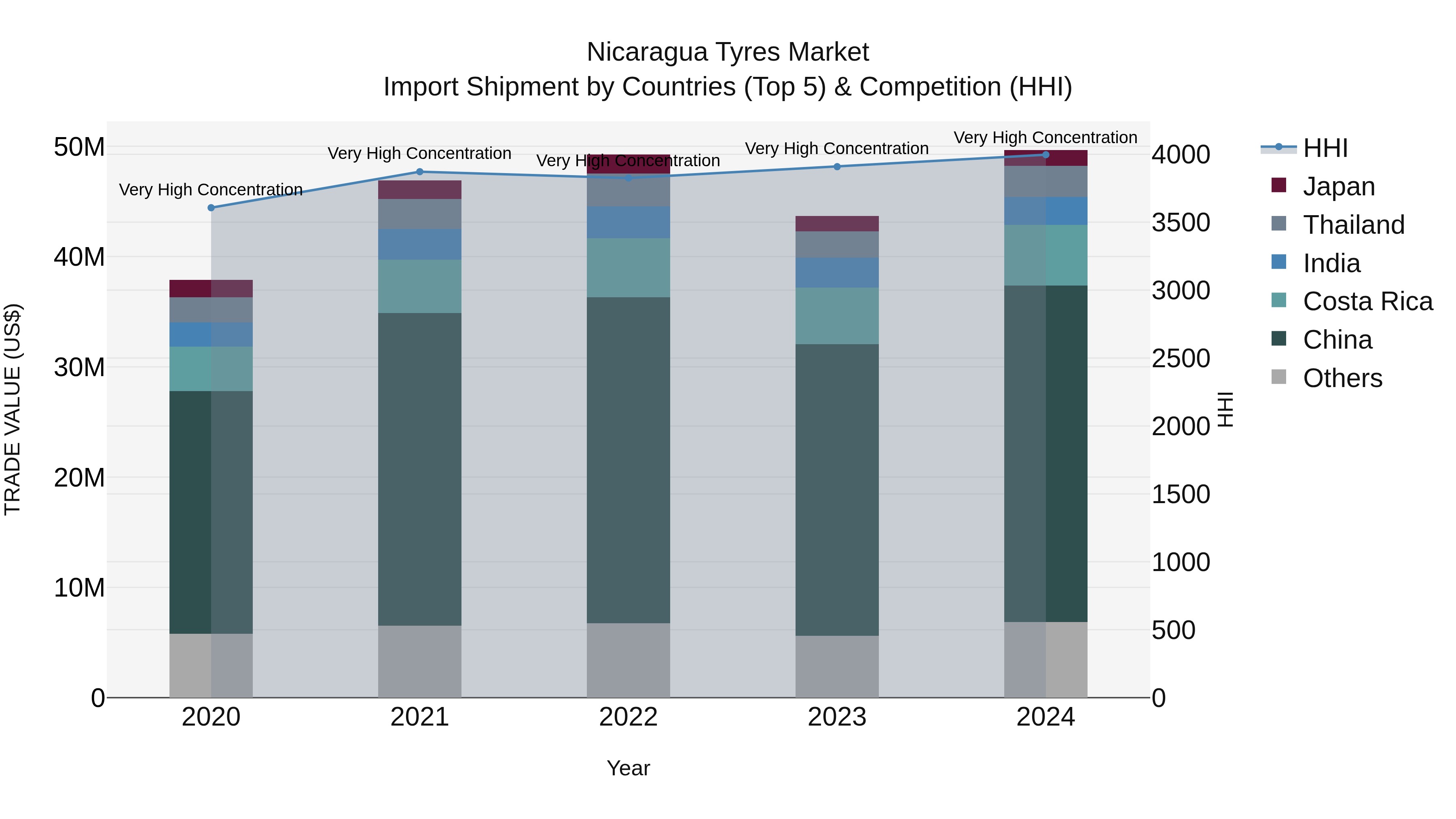 Nicaragua Tyres Market: Top 5 Importing Countries and Market Competition (HHI) Analysis