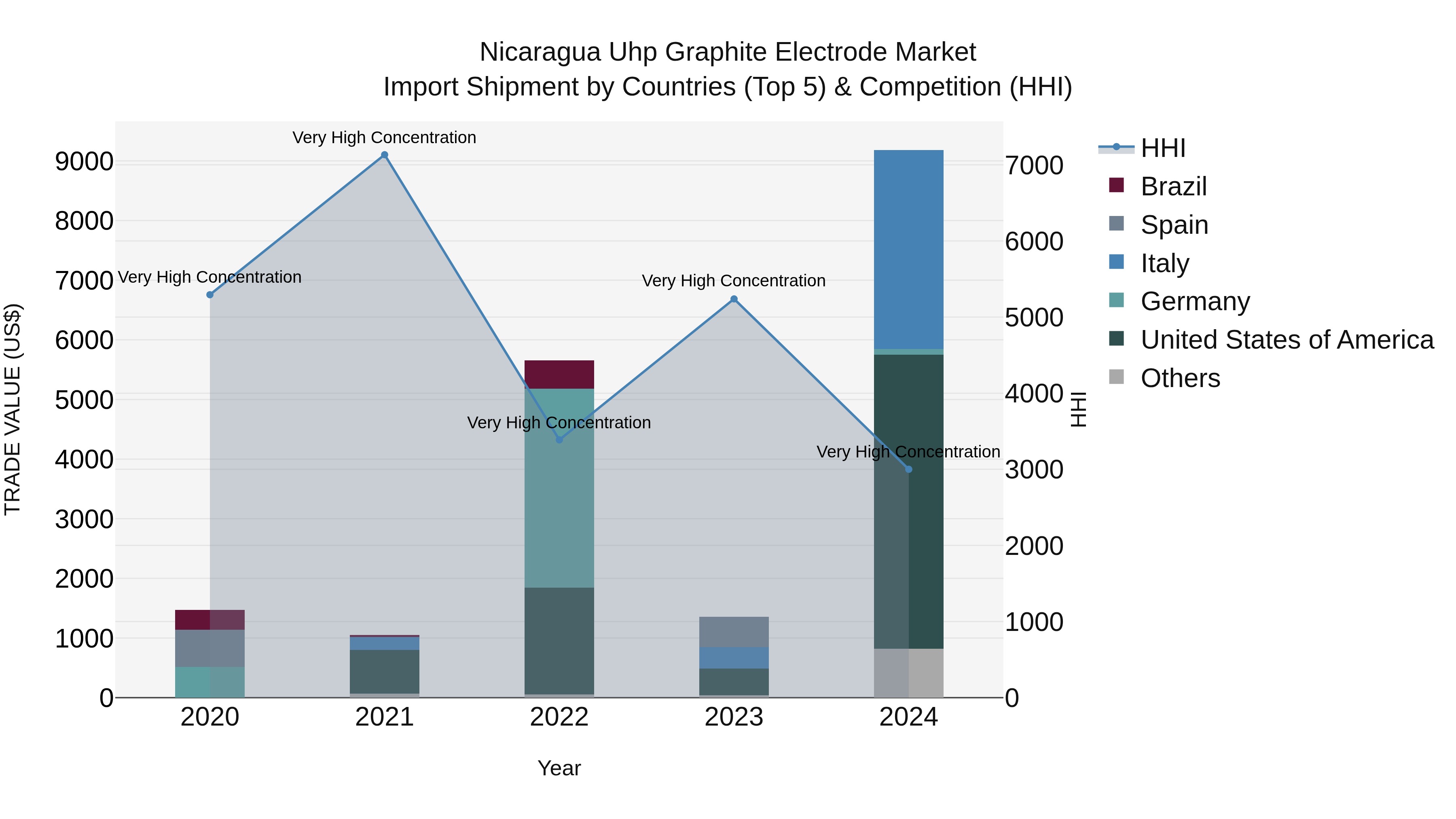 Nicaragua Uhp Graphite Electrode Market: Top 5 Importing Countries and Market Competition (HHI) Analysis