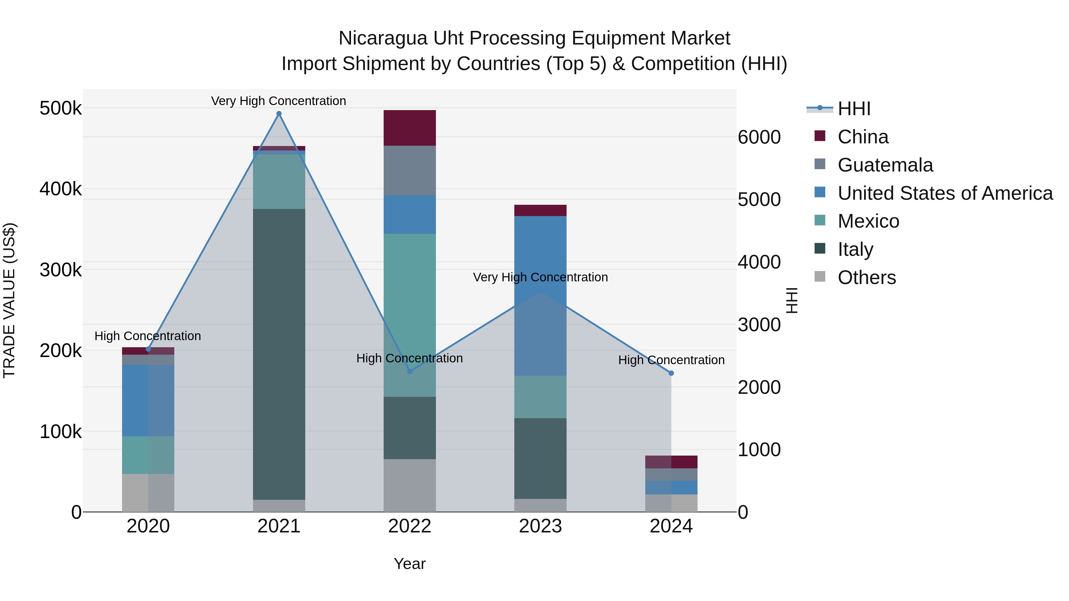 Nicaragua Uht Processing Equipment Market: Top 5 Importing Countries and Market Competition (HHI) Analysis