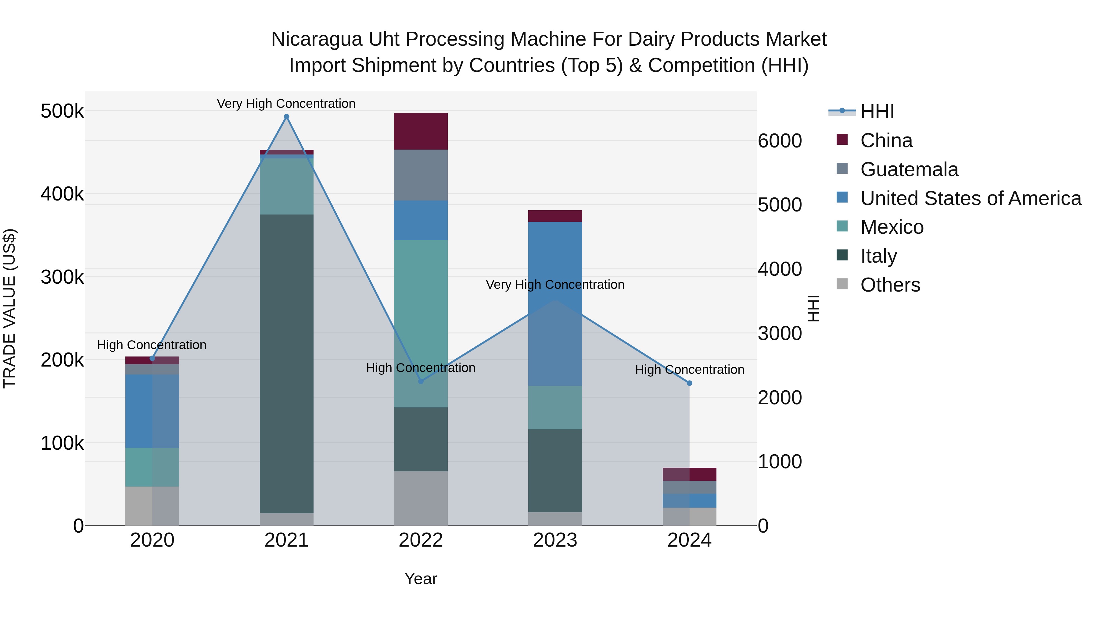 Nicaragua Uht Processing Machine for Dairy Products Market: Top 5 Importing Countries and Market Competition (HHI) Analysis