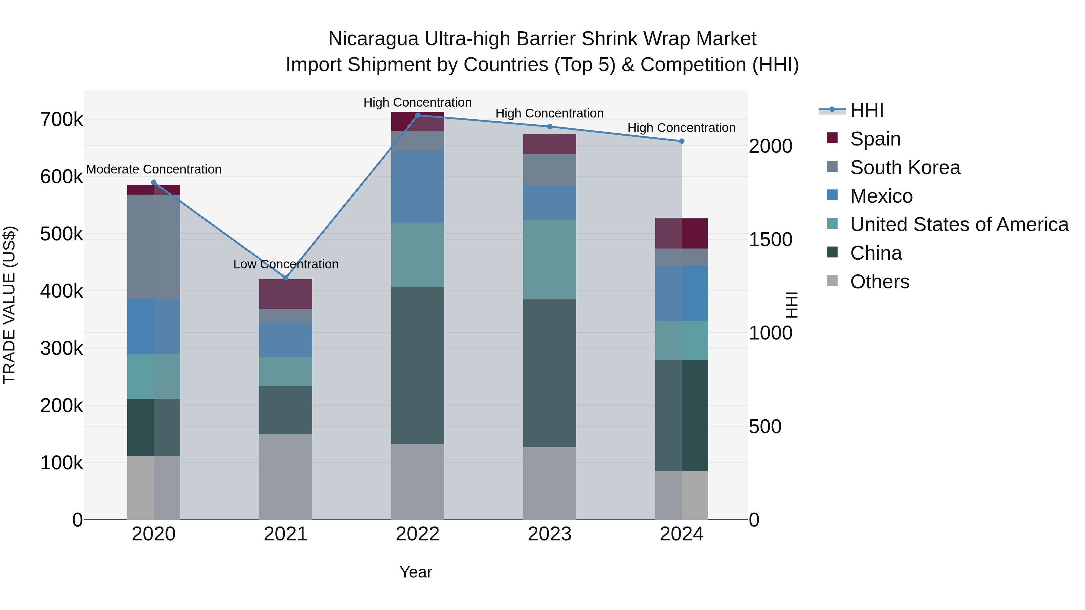 Nicaragua Ultra-high Barrier Shrink Wrap Market: Top 5 Importing Countries and Market Competition (HHI) Analysis