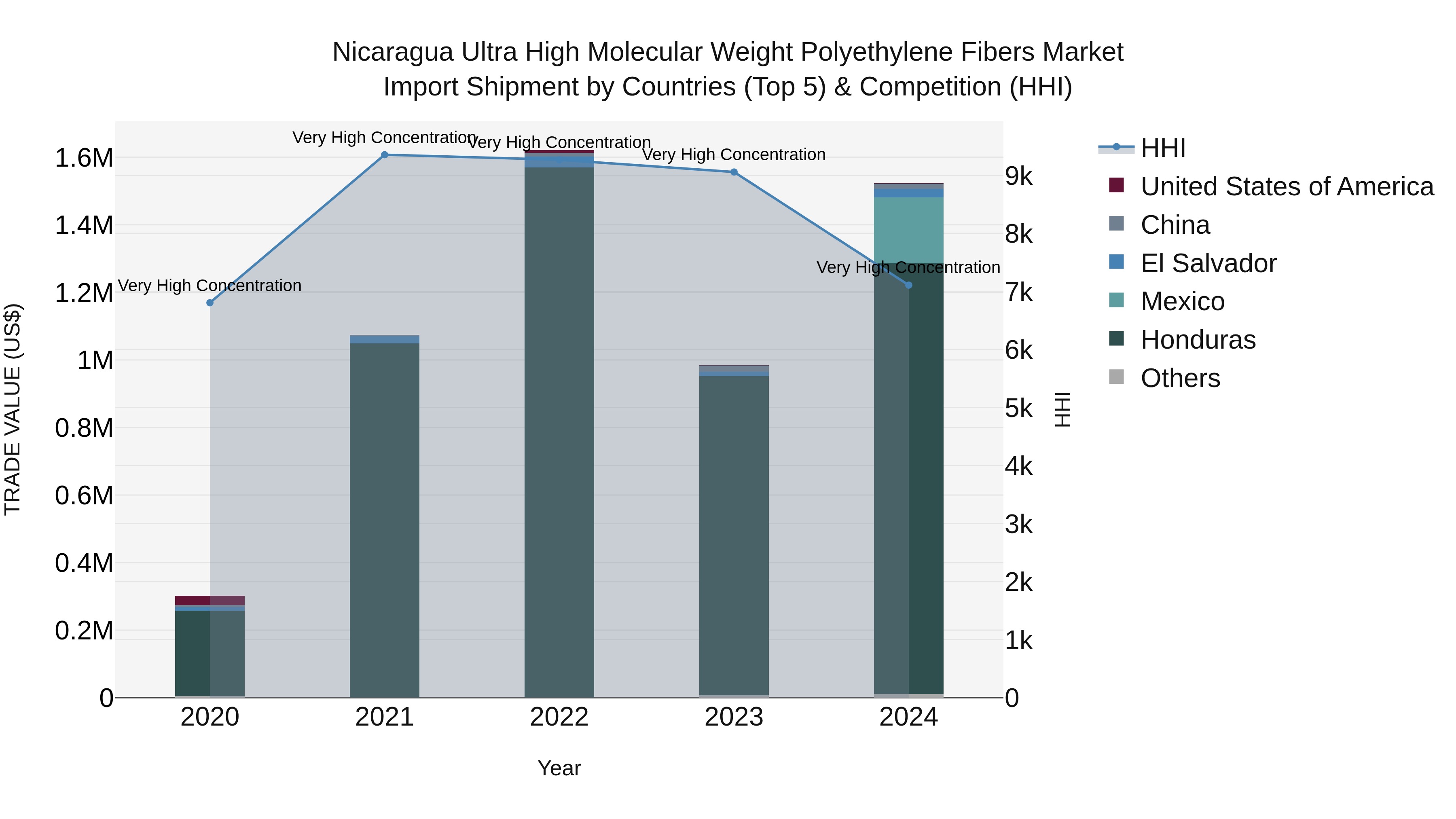 Nicaragua Ultra High Molecular Weight Polyethylene Fibers Market: Top 5 Importing Countries and Market Competition (HHI) Analysis