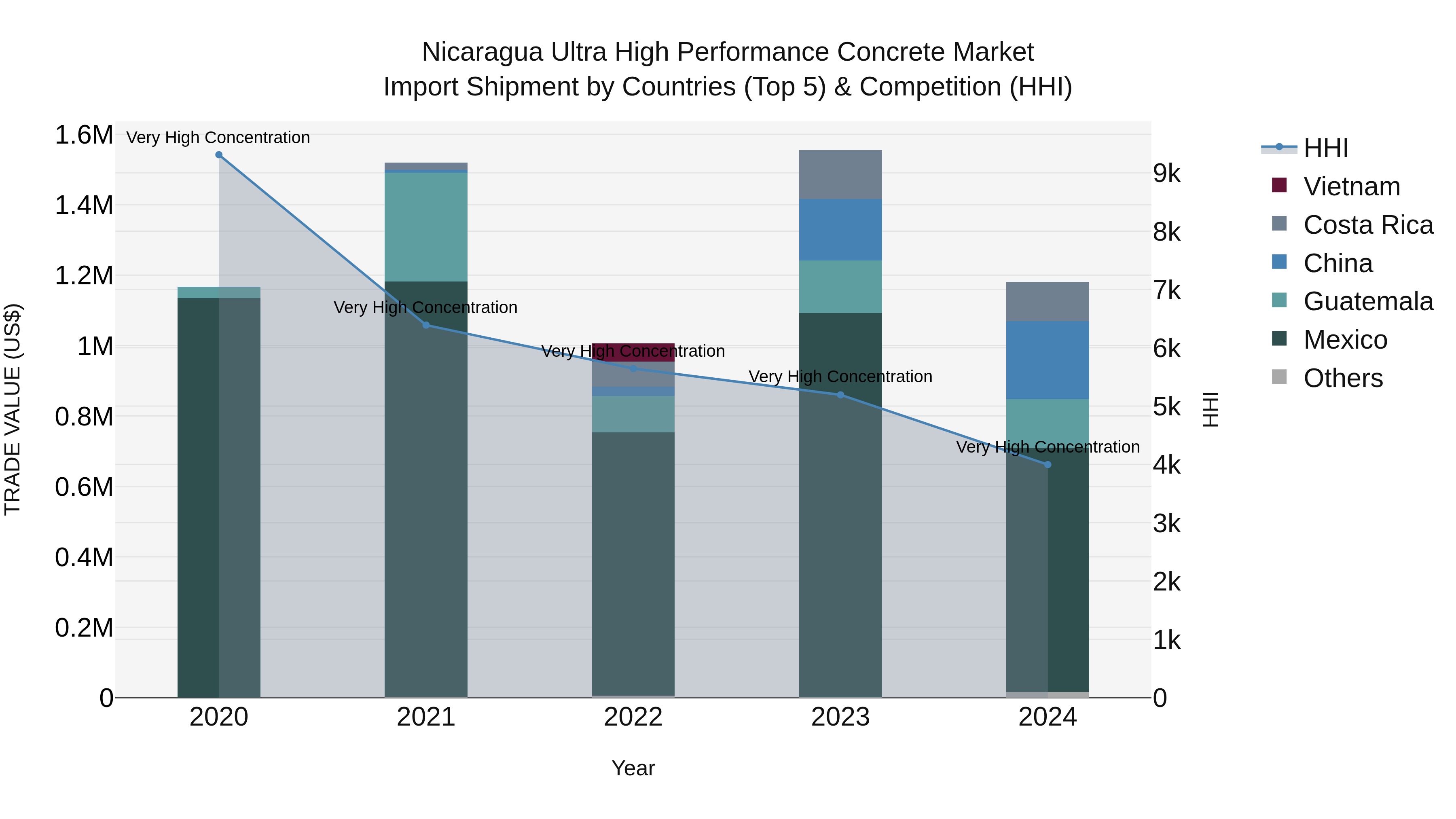 Nicaragua Ultra High Performance Concrete Market: Top 5 Importing Countries and Market Competition (HHI) Analysis