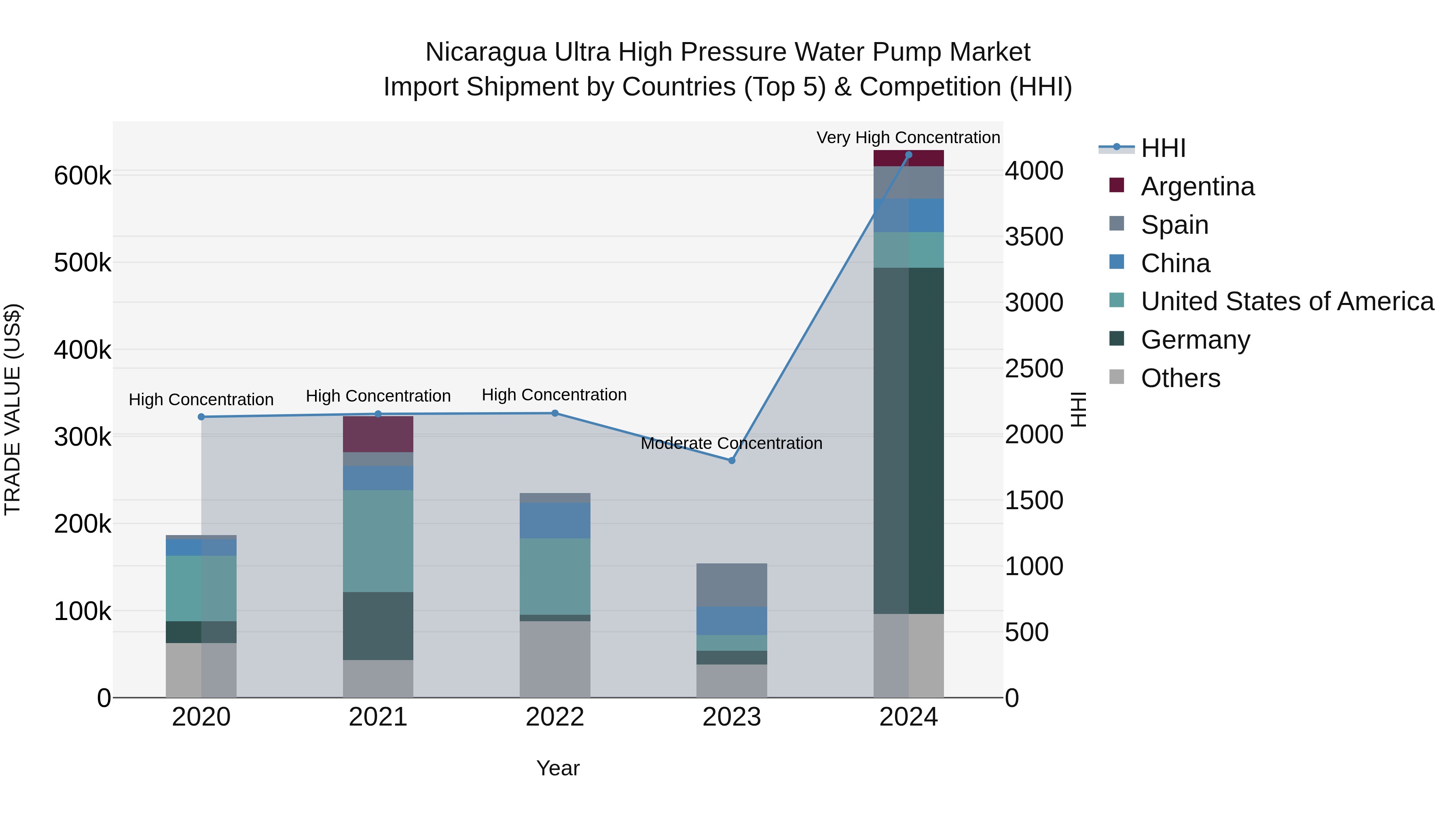 Nicaragua Ultra High Pressure Water Pump Market: Top 5 Importing Countries and Market Competition (HHI) Analysis
