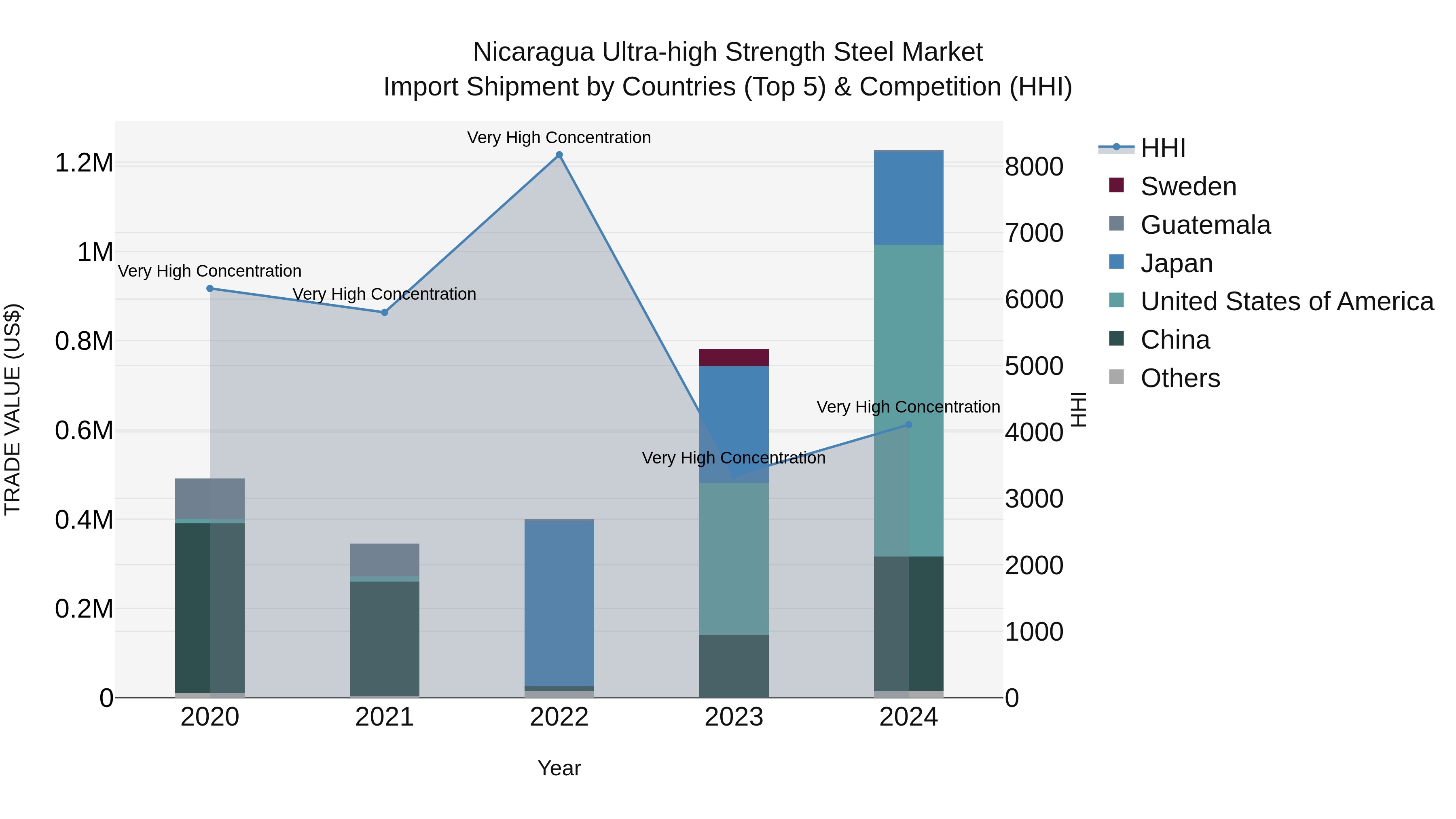 Nicaragua Ultra-high Strength Steel Market: Top 5 Importing Countries and Market Competition (HHI) Analysis