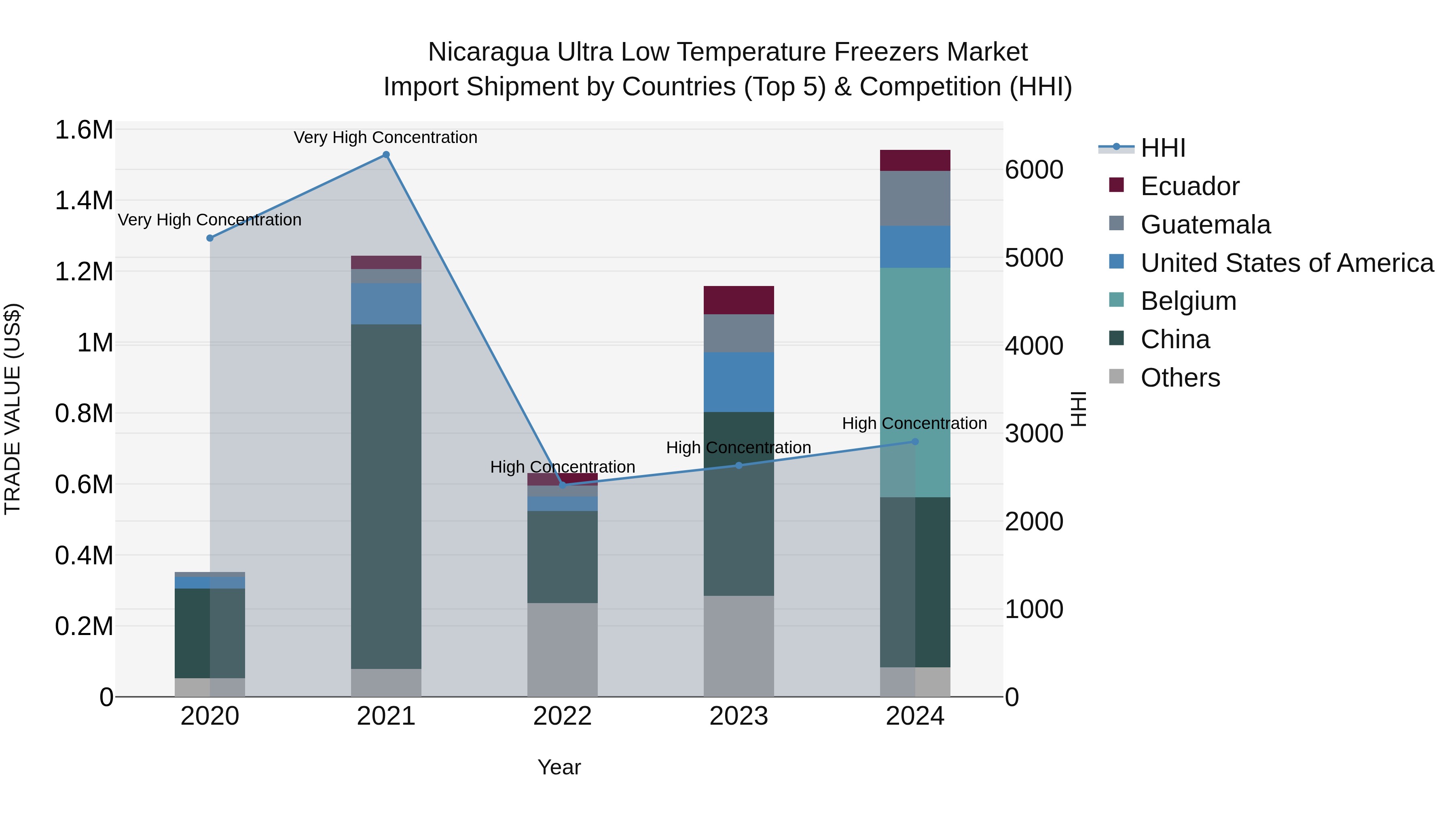 Nicaragua Ultra Low Temperature Freezers Market: Top 5 Importing Countries and Market Competition (HHI) Analysis