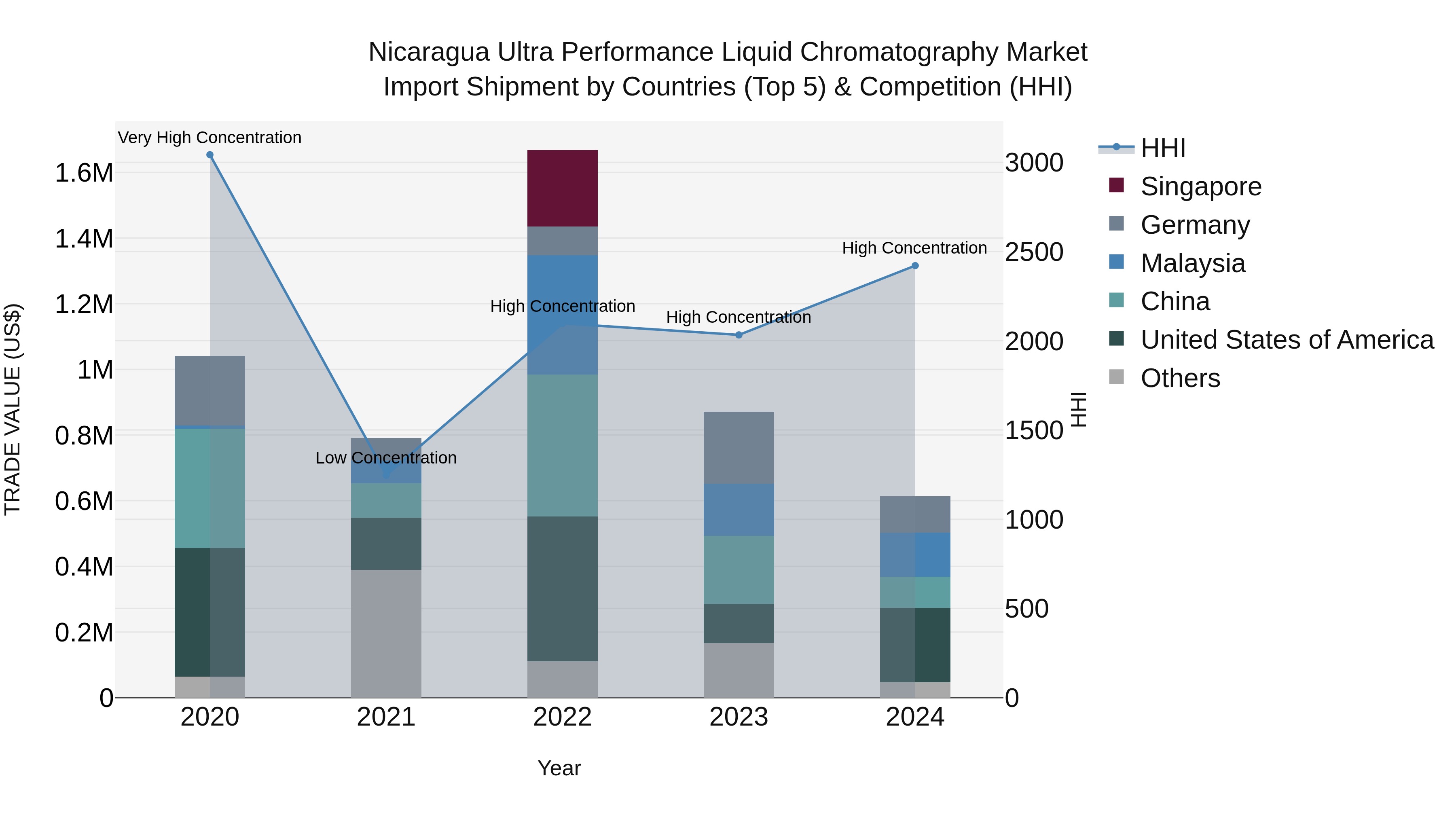 Nicaragua Ultra Performance Liquid Chromatography Market: Top 5 Importing Countries and Market Competition (HHI) Analysis