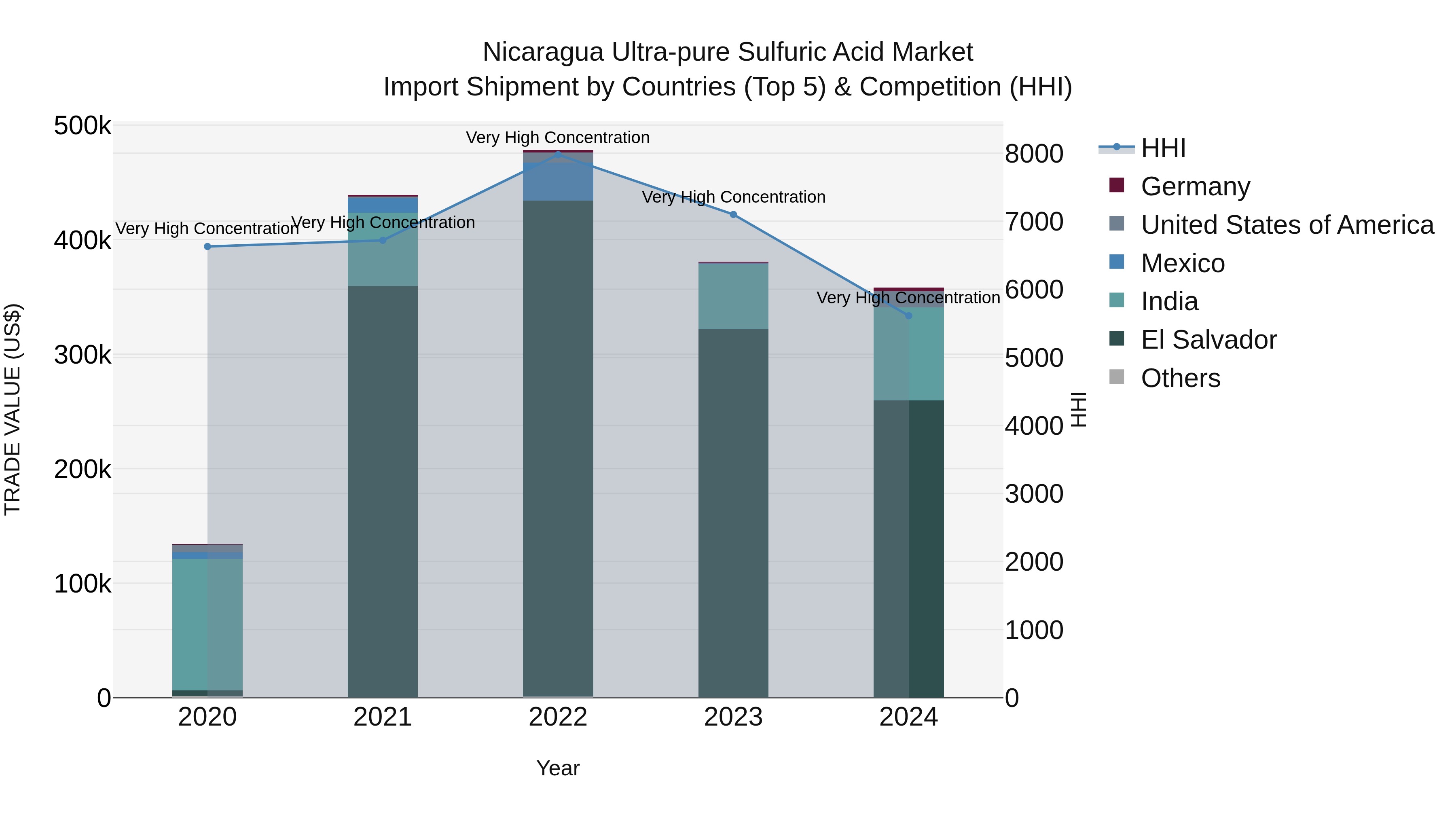Nicaragua Ultra-pure Sulfuric Acid Market: Top 5 Importing Countries and Market Competition (HHI) Analysis