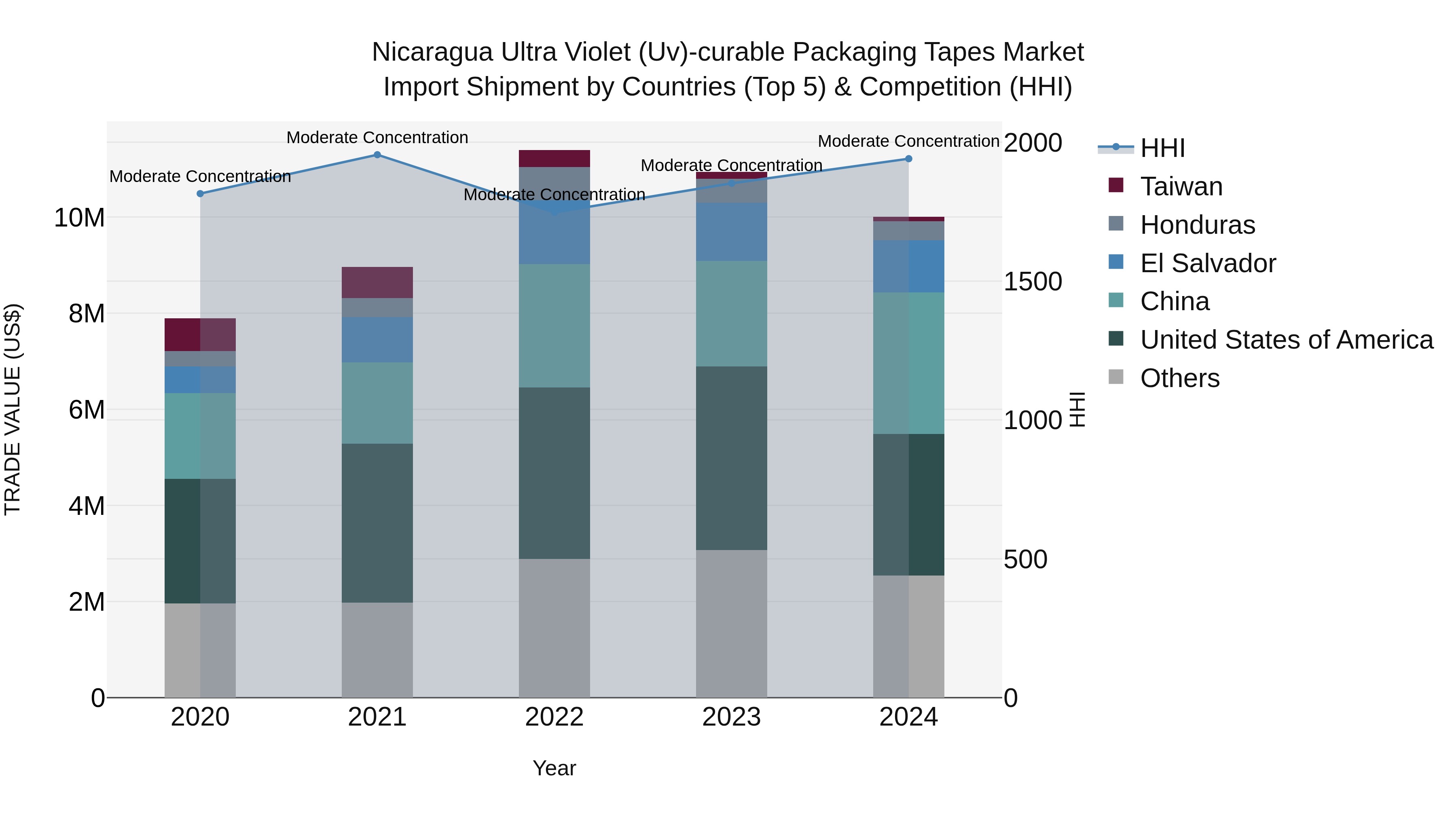 Nicaragua Ultra Violet (Uv)-curable Packaging Tapes Market: Top 5 Importing Countries and Market Competition (HHI) Analysis