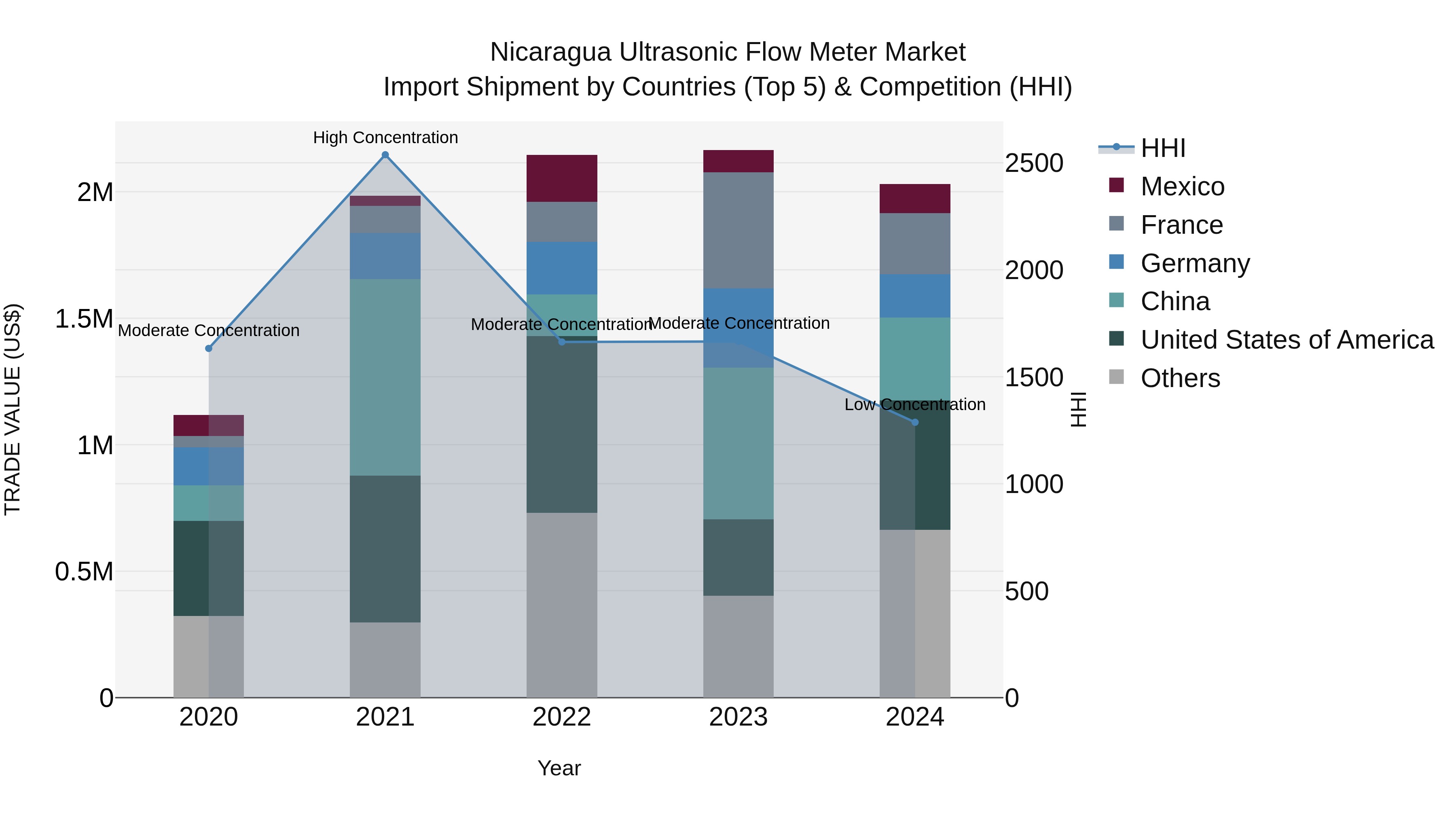 Nicaragua Ultrasonic Flow Meter Market: Top 5 Importing Countries and Market Competition (HHI) Analysis