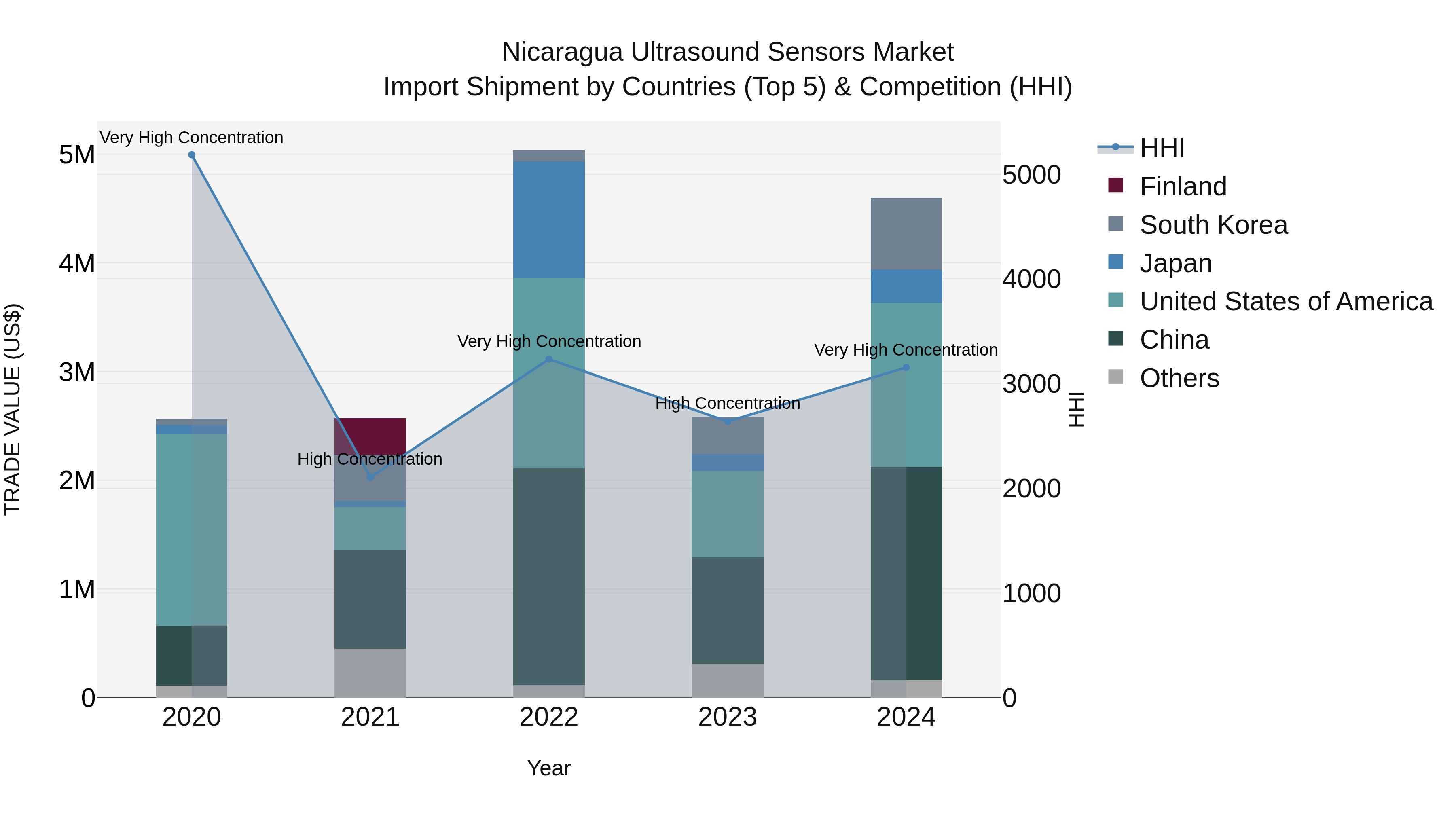 Nicaragua Ultrasound Sensors Market: Top 5 Importing Countries and Market Competition (HHI) Analysis