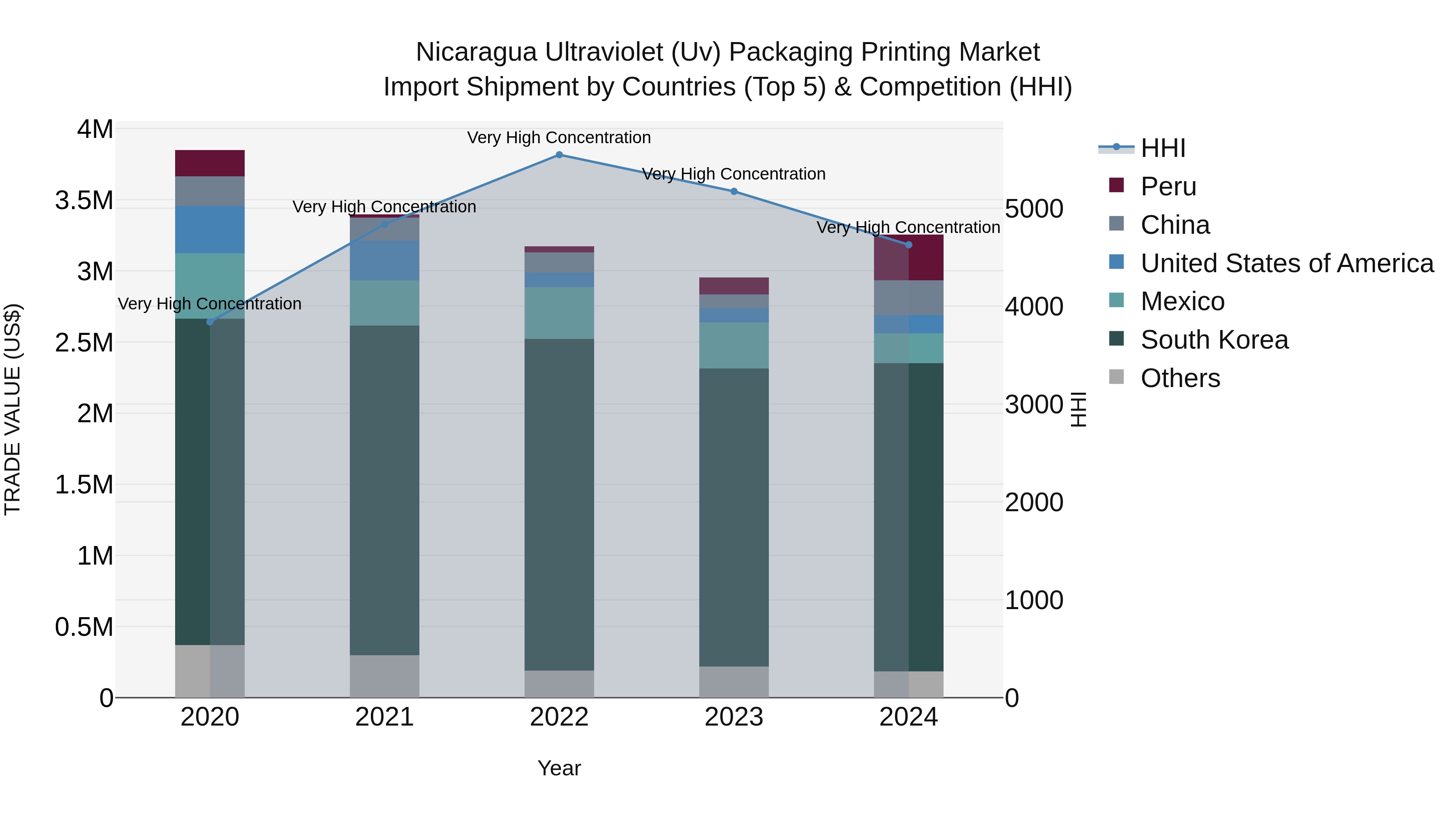 Nicaragua Ultraviolet (Uv) Packaging Printing Market: Top 5 Importing Countries and Market Competition (HHI) Analysis