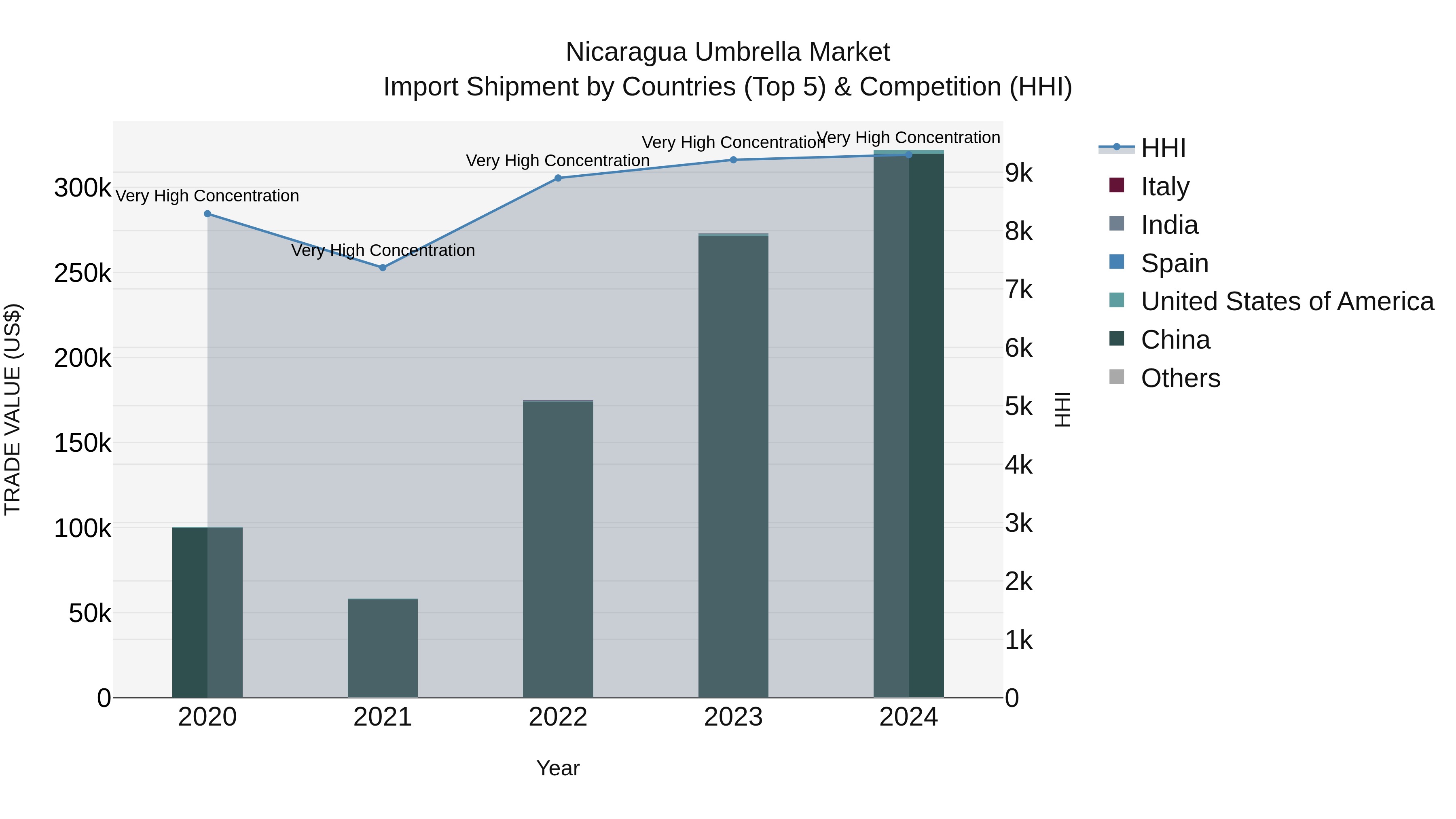 Nicaragua Umbrella Market: Top 5 Importing Countries and Market Competition (HHI) Analysis