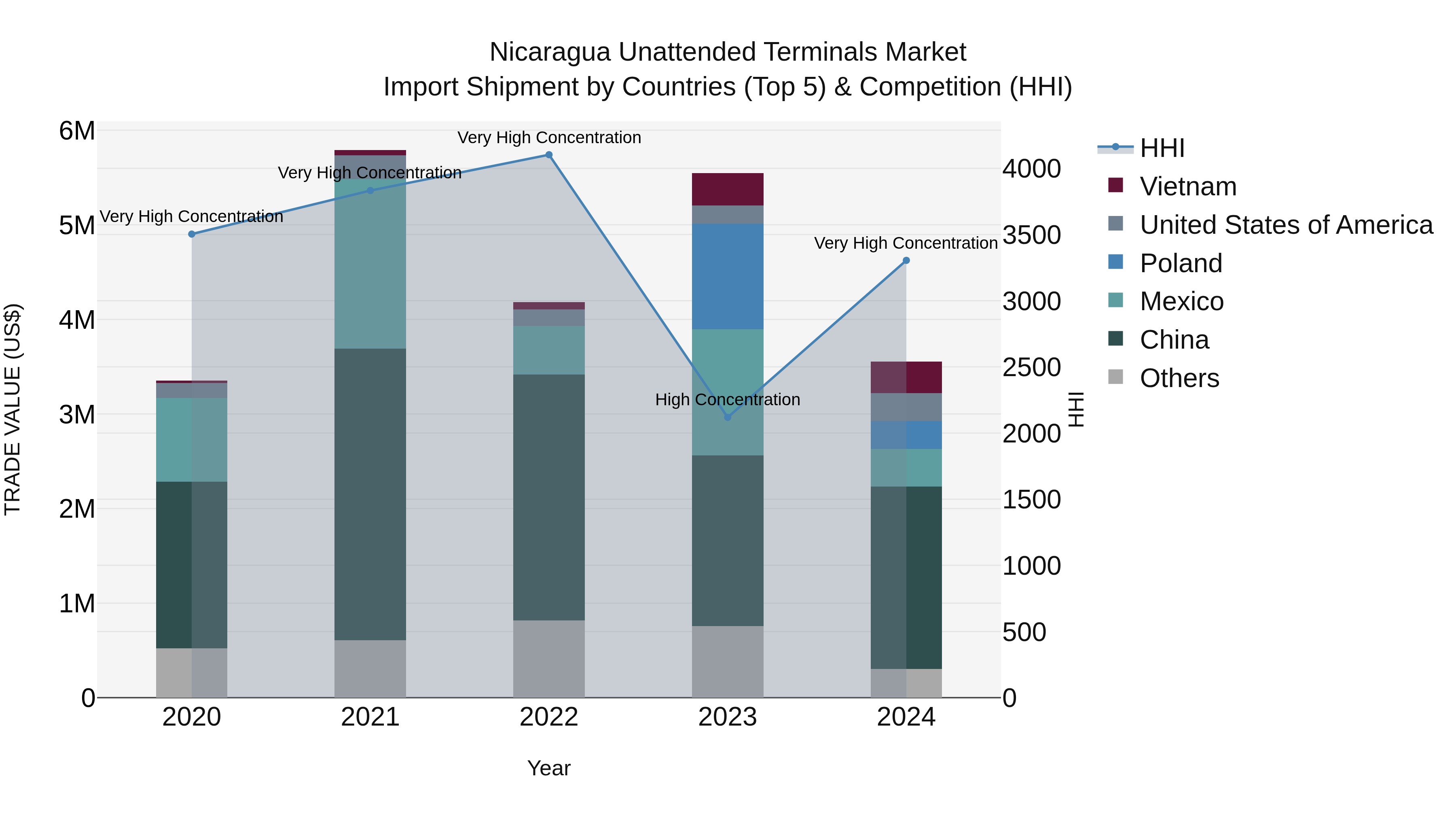 Nicaragua Unattended Terminals Market: Top 5 Importing Countries and Market Competition (HHI) Analysis