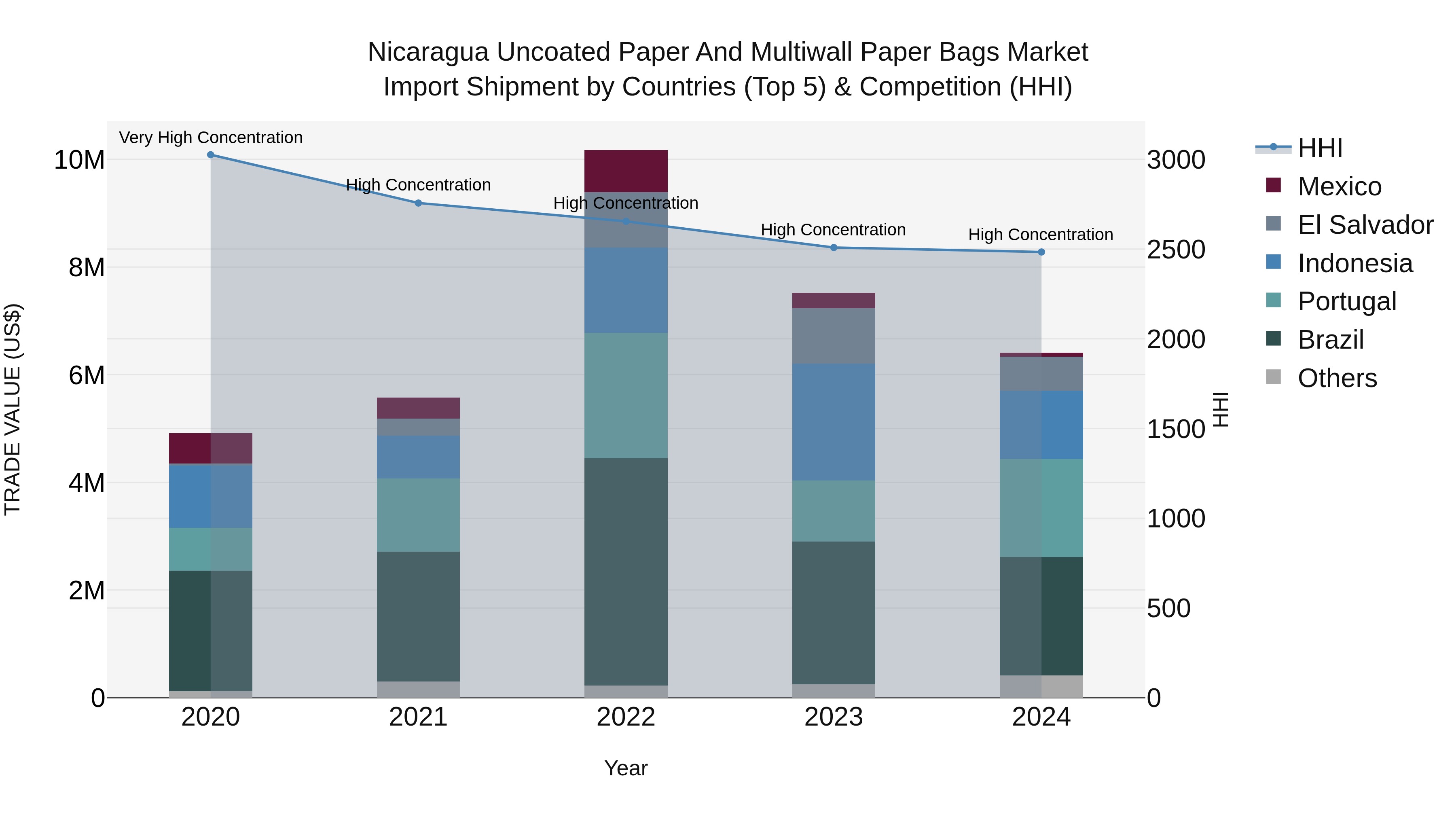 Nicaragua Uncoated Paper and Multiwall Paper Bags Market: Top 5 Importing Countries and Market Competition (HHI) Analysis