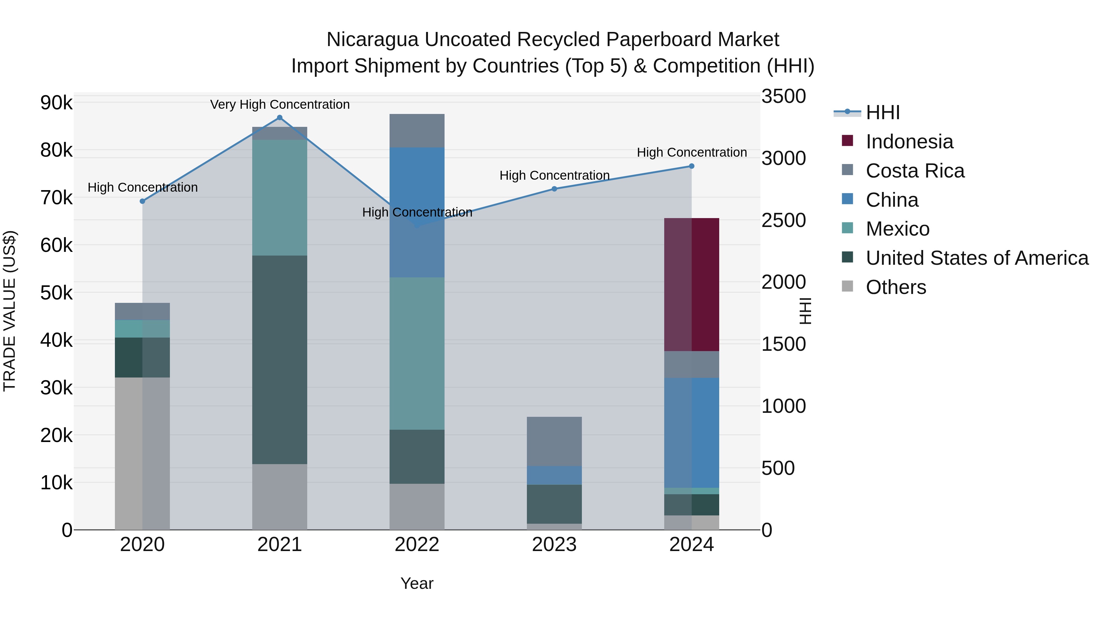 Nicaragua Uncoated Recycled Paperboard Market: Top 5 Importing Countries and Market Competition (HHI) Analysis