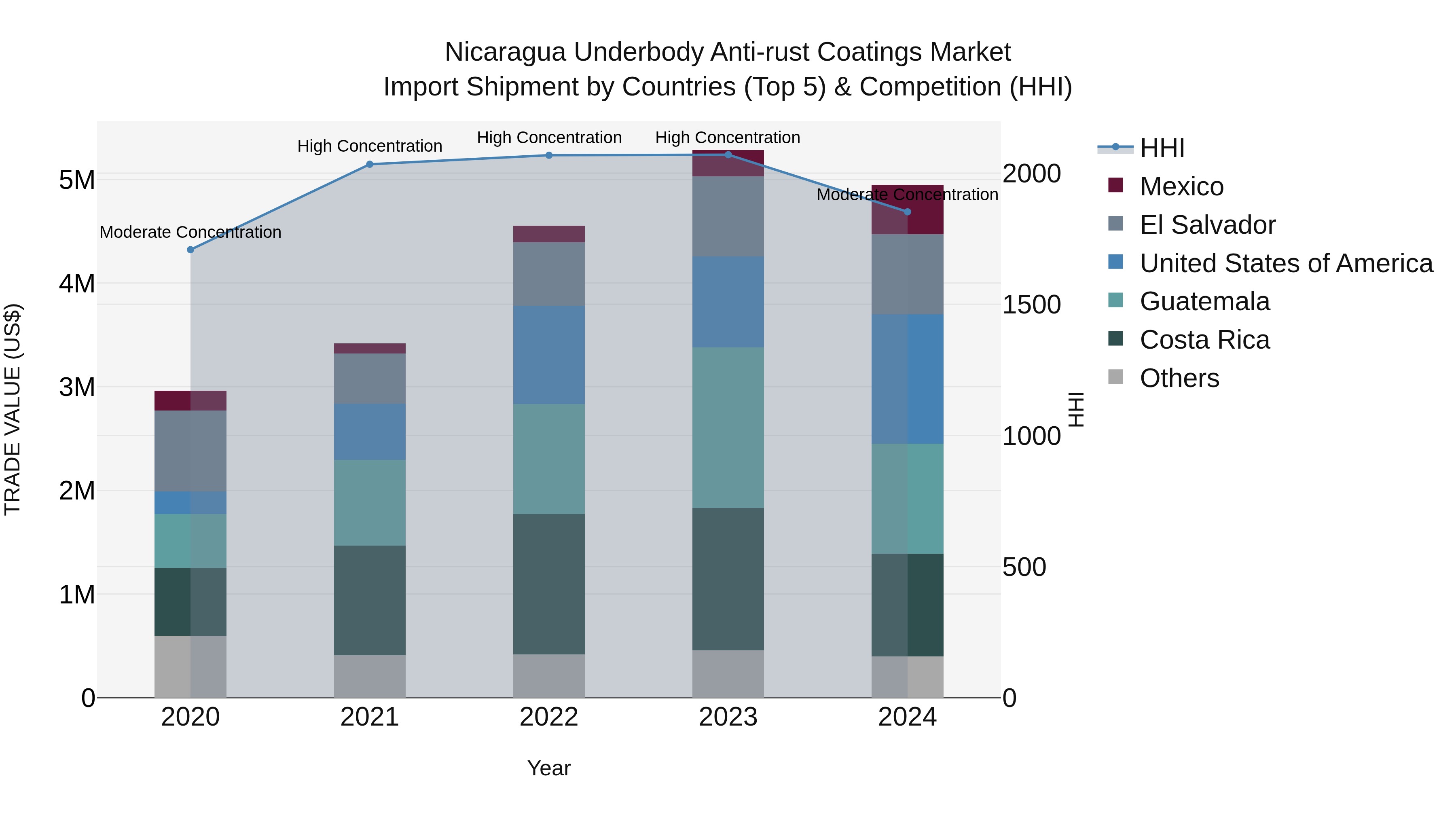 Nicaragua Underbody Anti-rust Coatings Market: Top 5 Importing Countries and Market Competition (HHI) Analysis