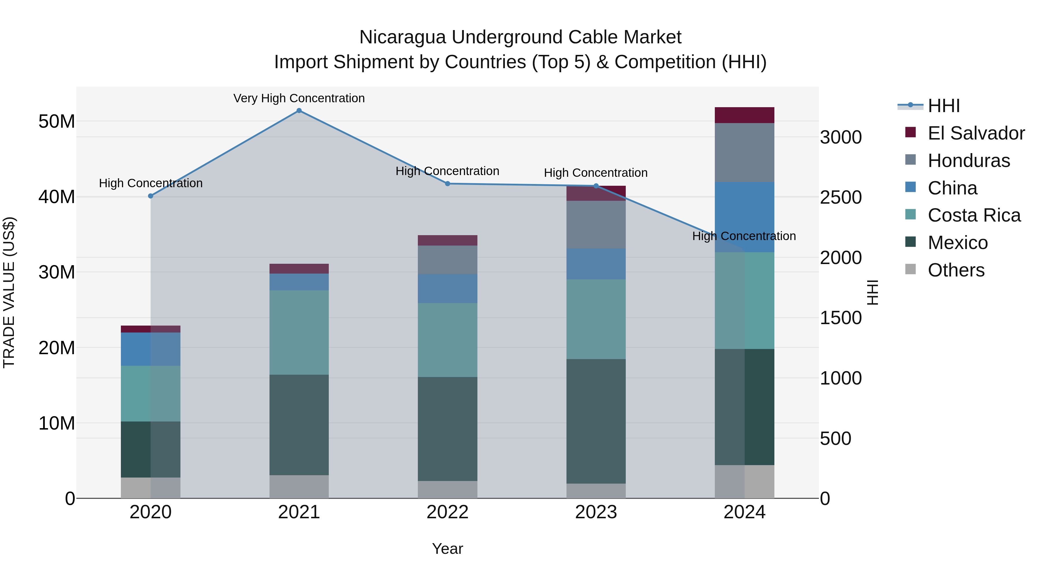 Nicaragua Underground Cable Market: Top 5 Importing Countries and Market Competition (HHI) Analysis