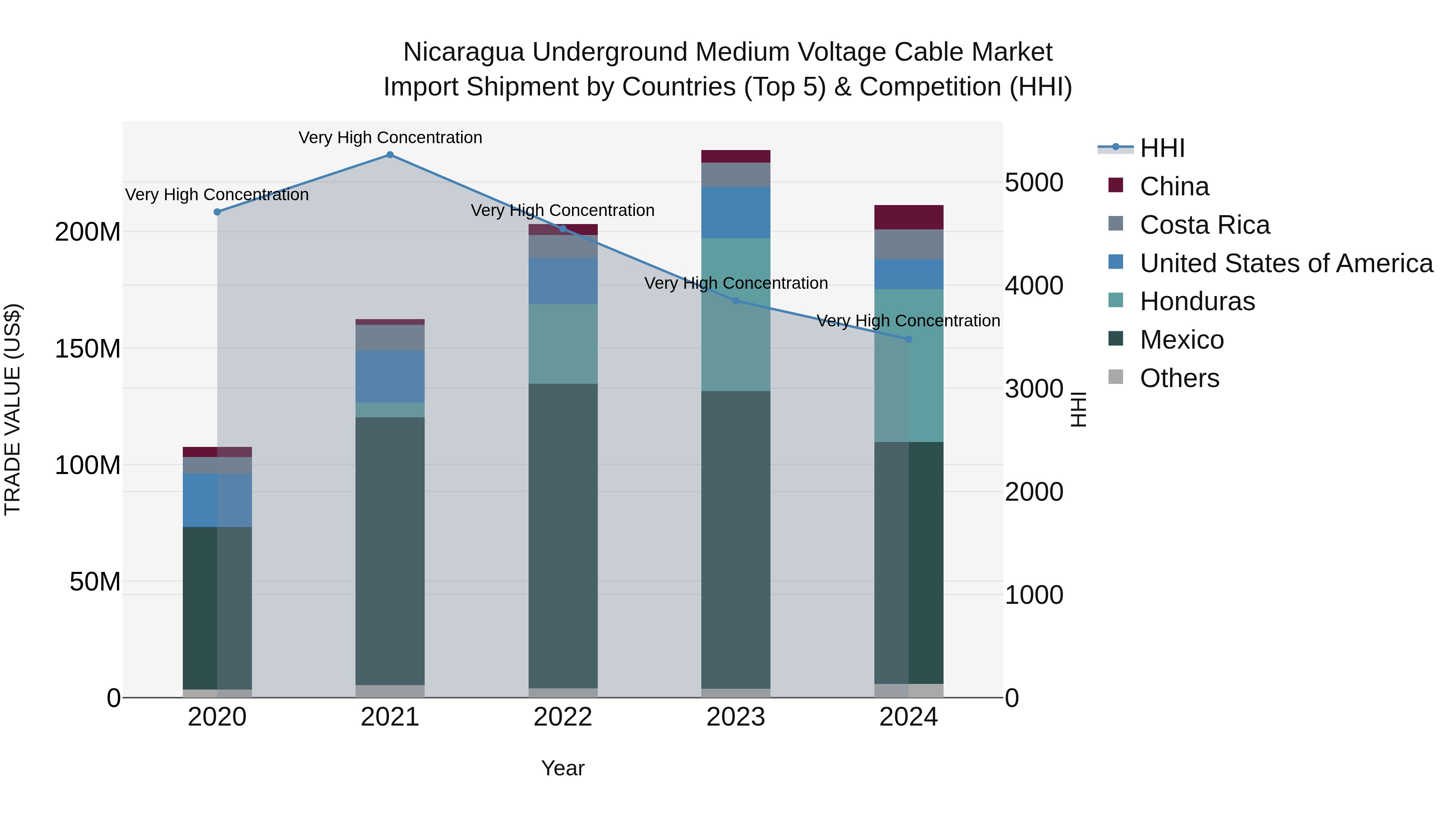Nicaragua Underground Medium Voltage Cable Market: Top 5 Importing Countries and Market Competition (HHI) Analysis