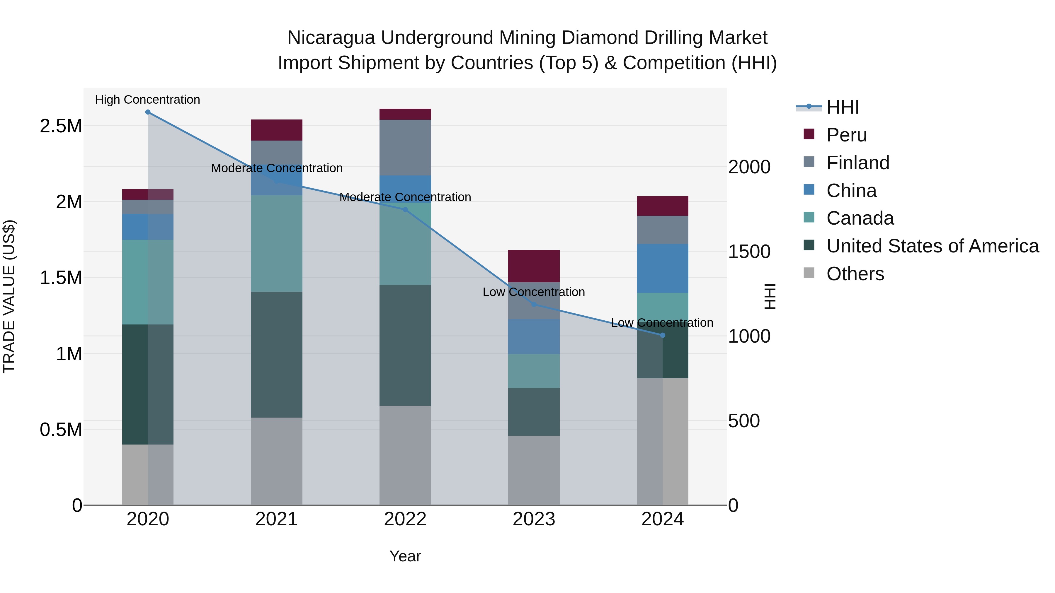 Nicaragua Underground Mining Diamond Drilling Market: Top 5 Importing Countries and Market Competition (HHI) Analysis