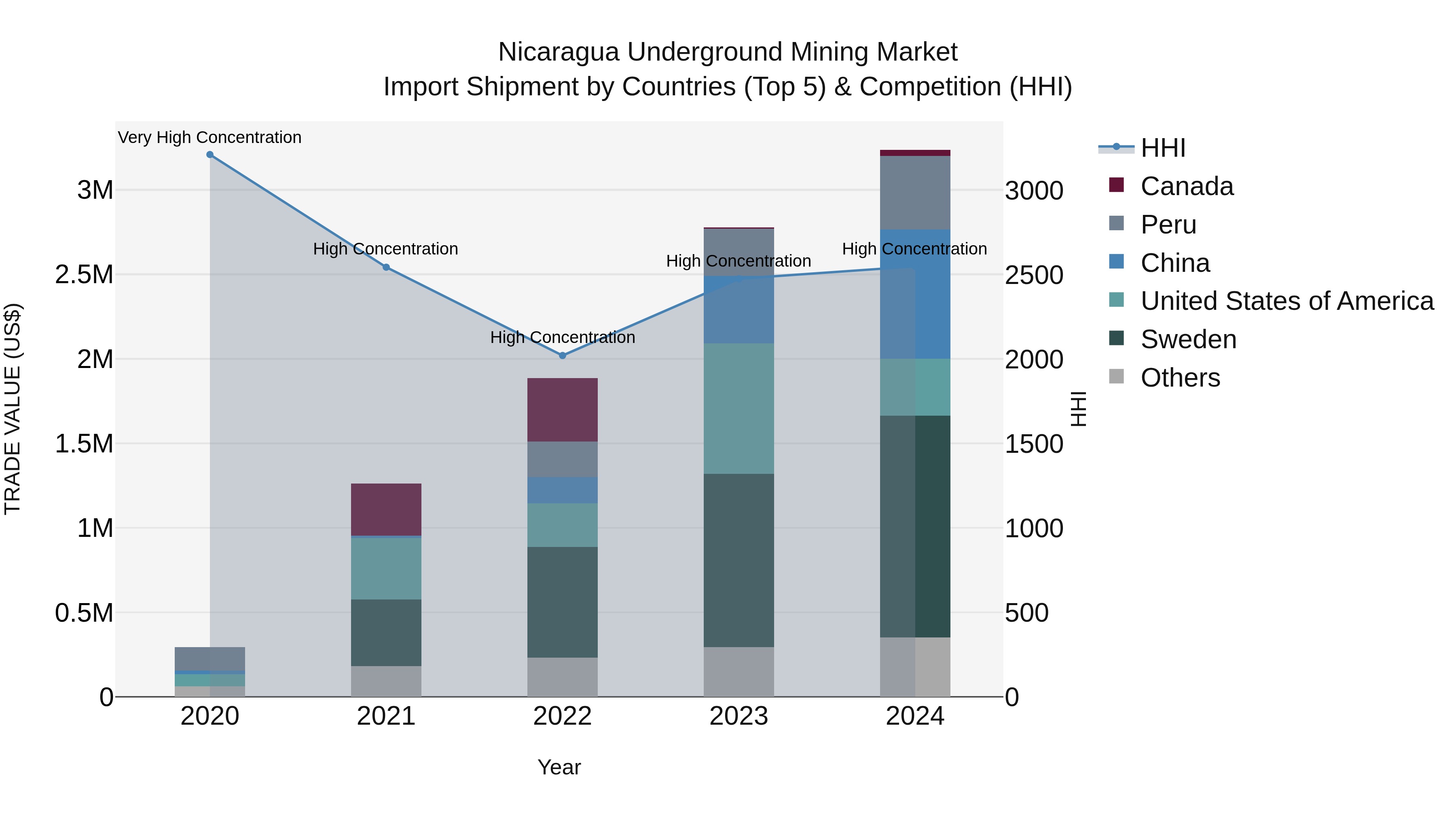 Nicaragua Underground Mining Market: Top 5 Importing Countries and Market Competition (HHI) Analysis