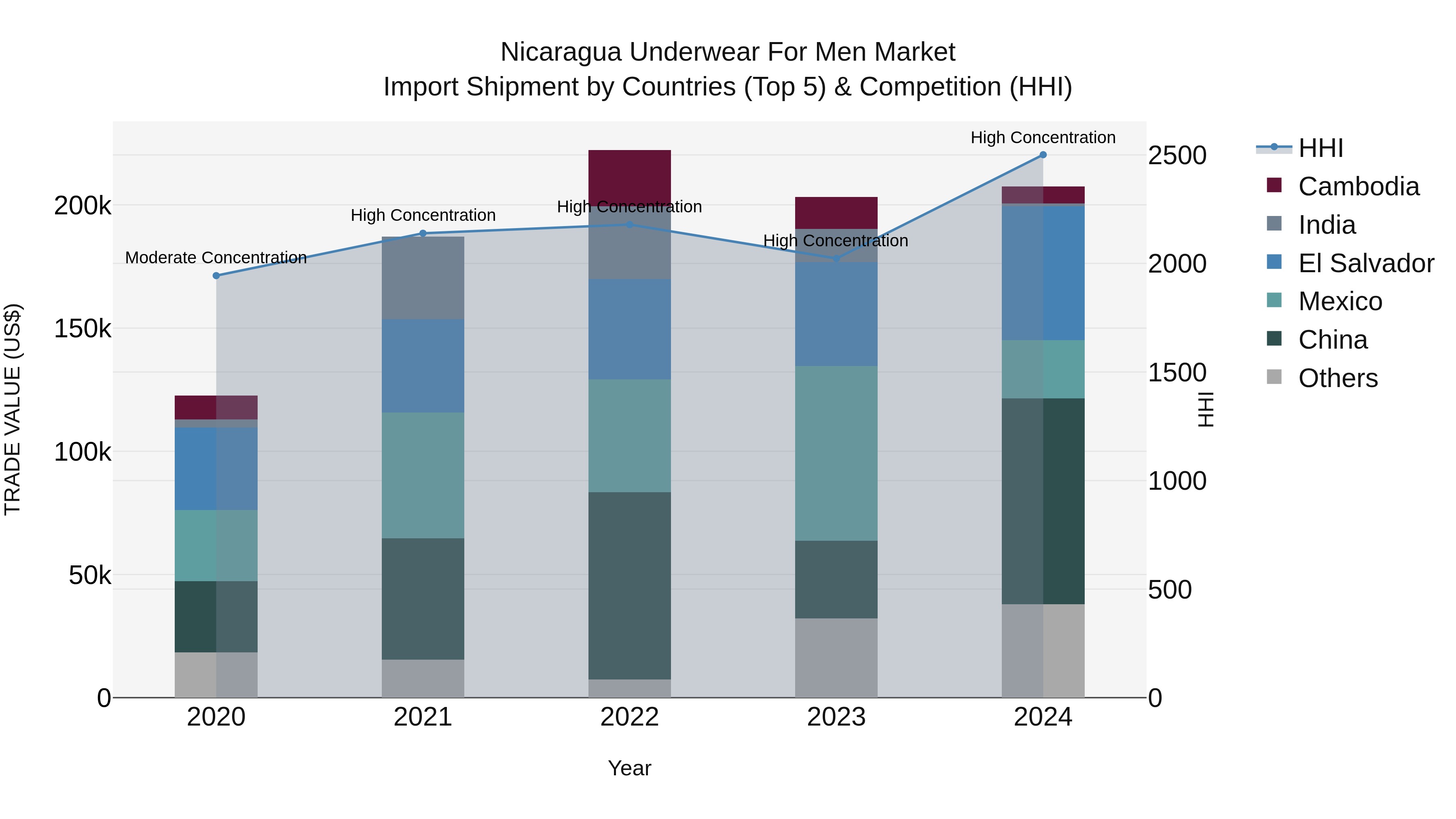 Nicaragua Underwear for Men Market: Top 5 Importing Countries and Market Competition (HHI) Analysis