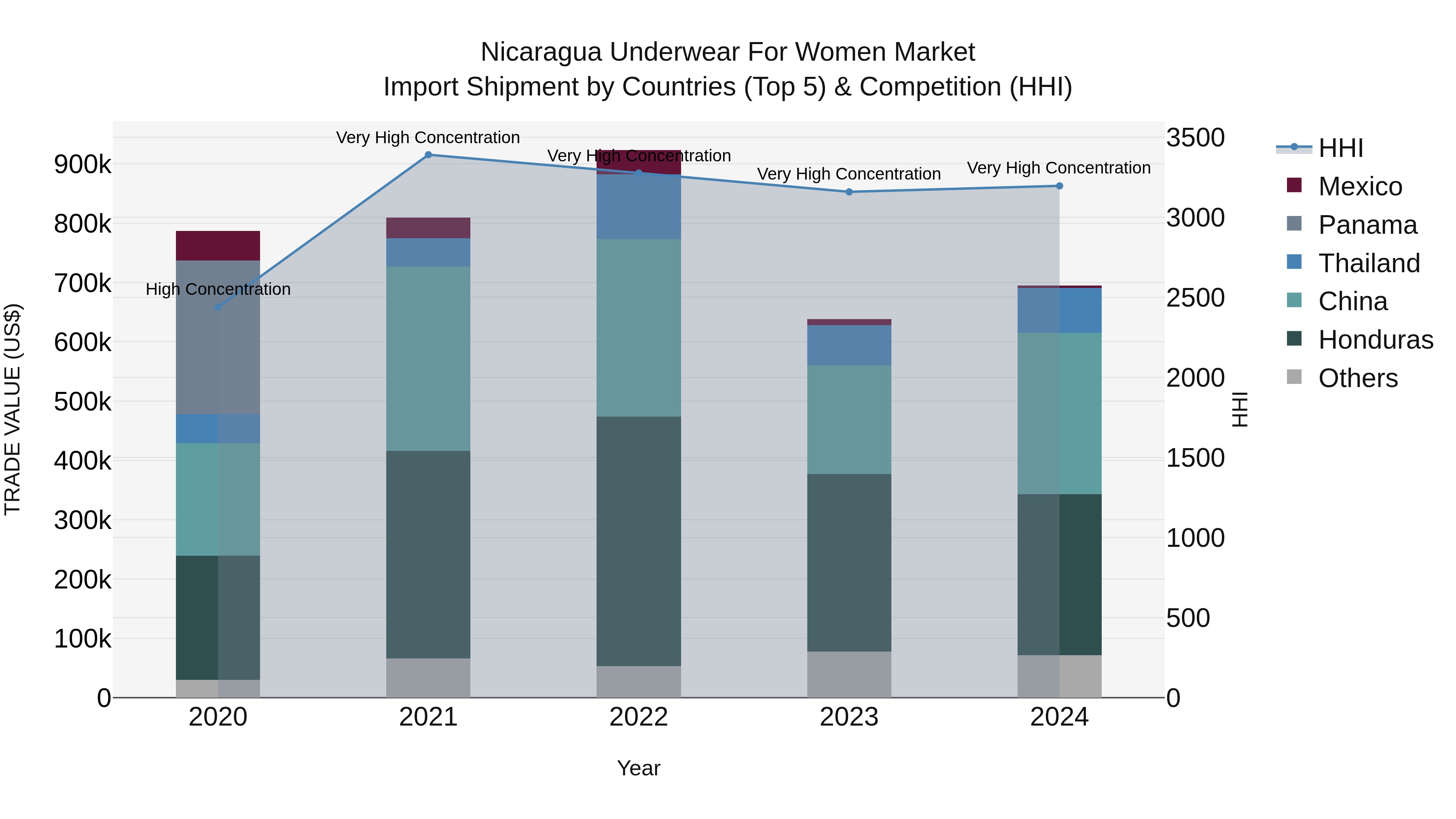 Nicaragua Underwear for Women Market: Top 5 Importing Countries and Market Competition (HHI) Analysis