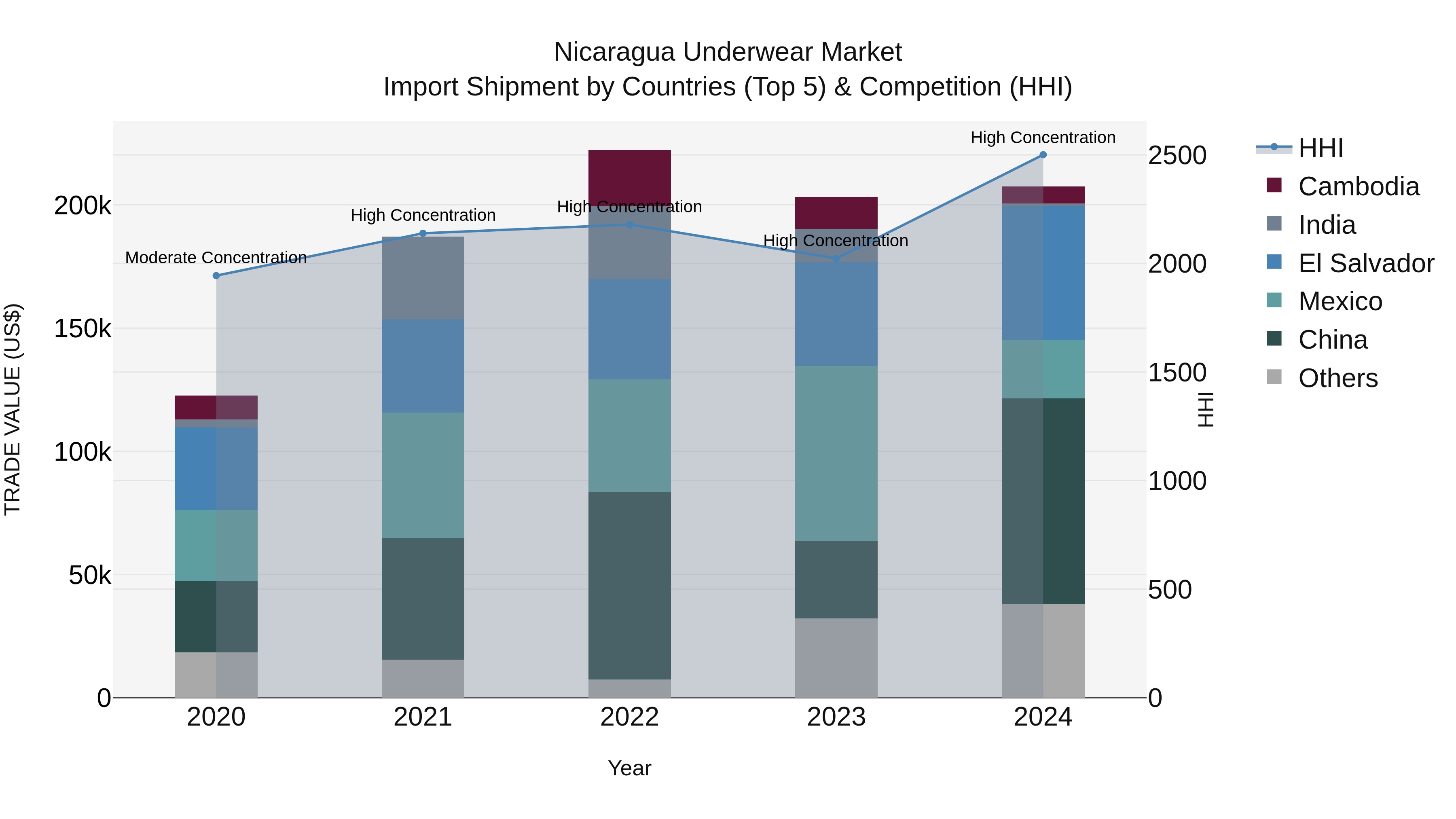 Nicaragua Underwear Market: Top 5 Importing Countries and Market Competition (HHI) Analysis