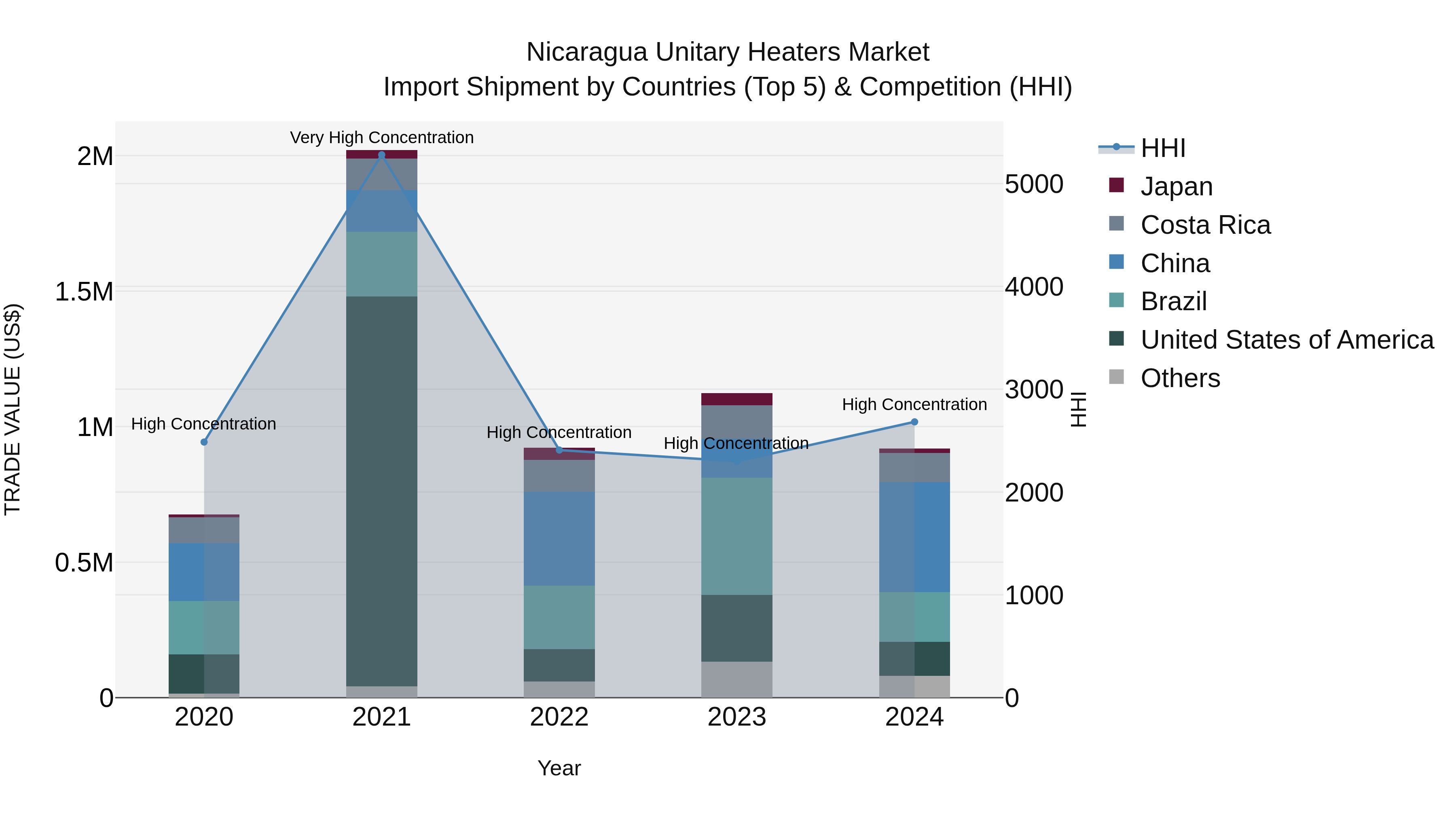 Nicaragua Unitary Heaters Market: Top 5 Importing Countries and Market Competition (HHI) Analysis