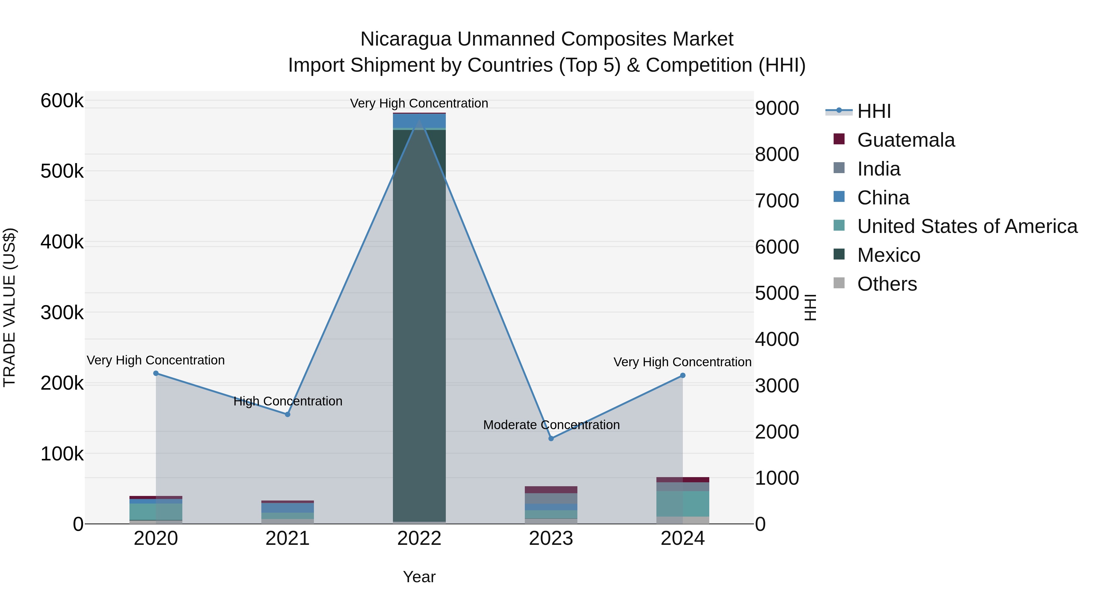 Nicaragua Unmanned Composites Market: Top 5 Importing Countries and Market Competition (HHI) Analysis