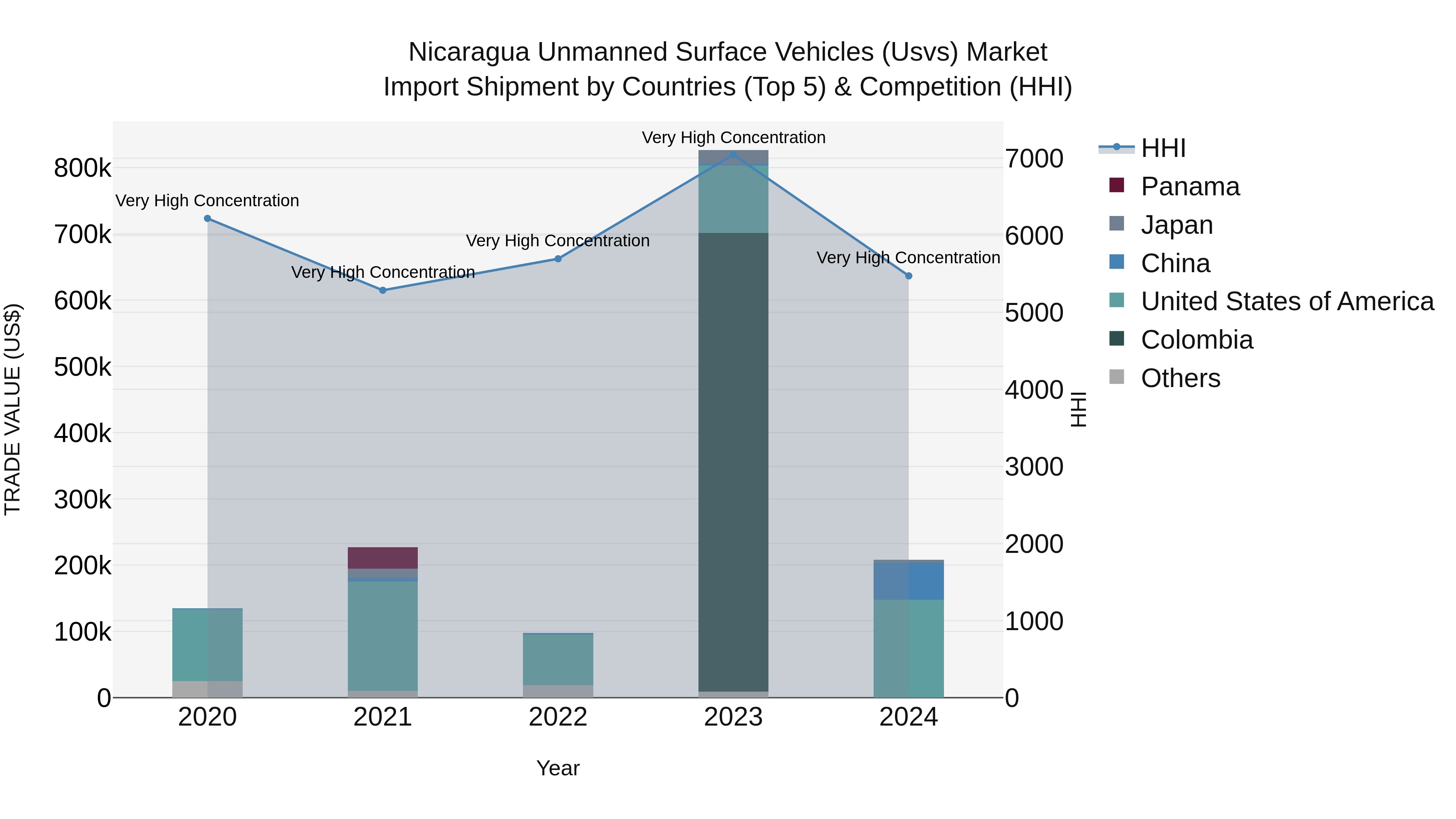 Nicaragua Unmanned Surface Vehicles (Usvs) Market: Top 5 Importing Countries and Market Competition (HHI) Analysis