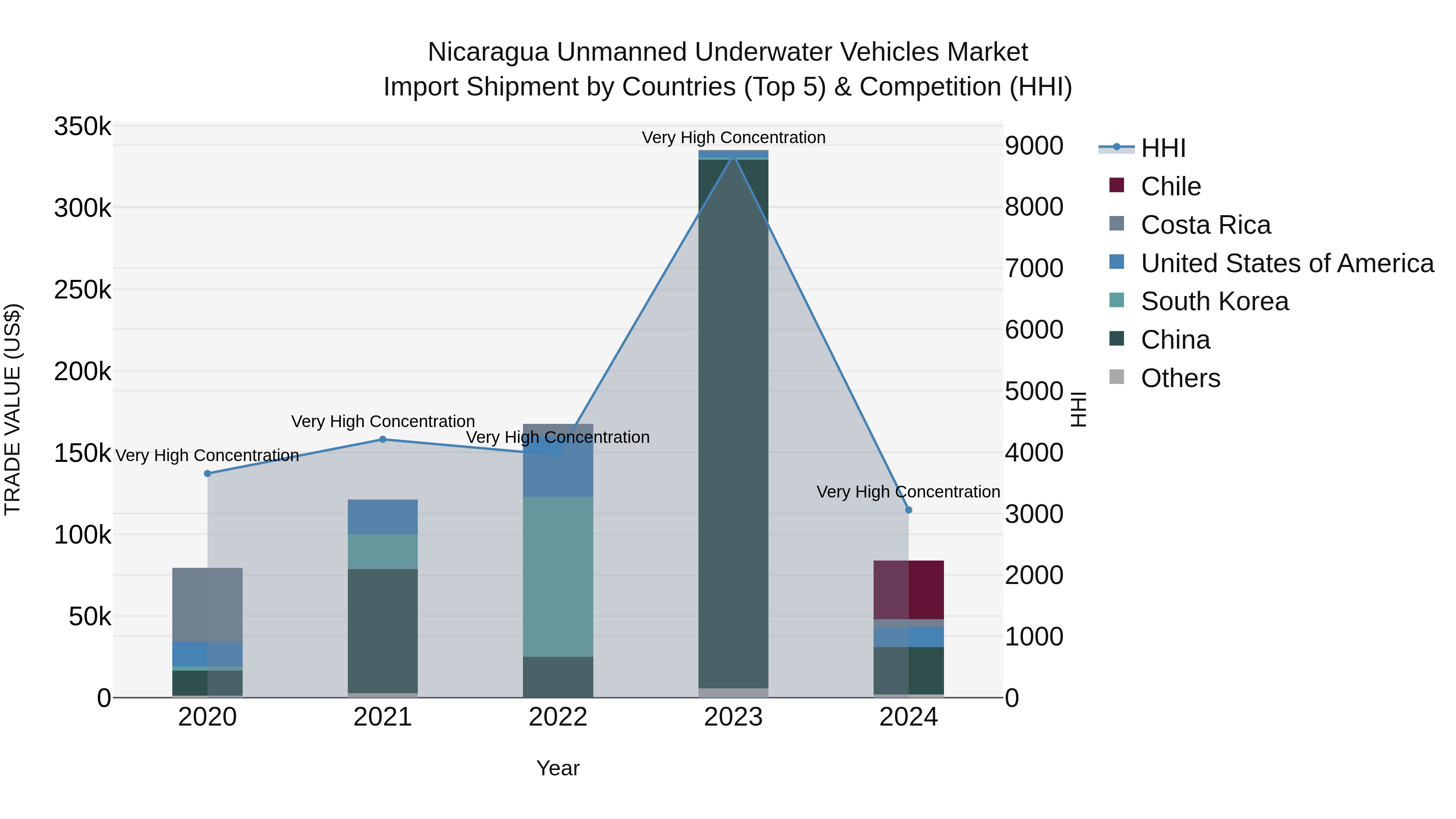 Nicaragua Unmanned Underwater Vehicles Market: Top 5 Importing Countries and Market Competition (HHI) Analysis