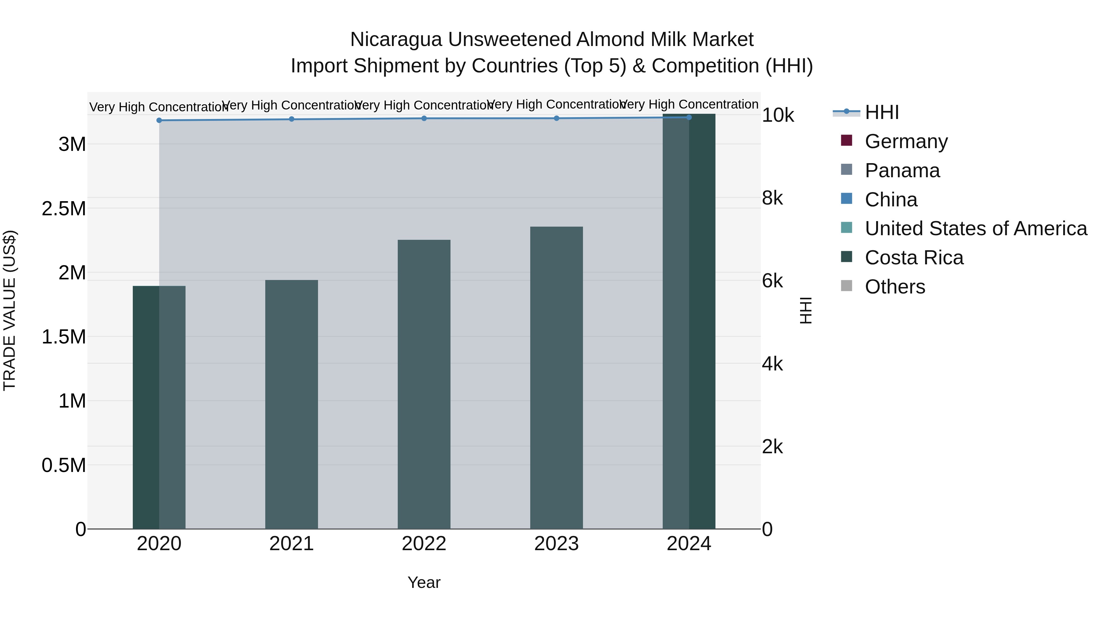 Nicaragua Unsweetened Almond Milk Market: Top 5 Importing Countries and Market Competition (HHI) Analysis