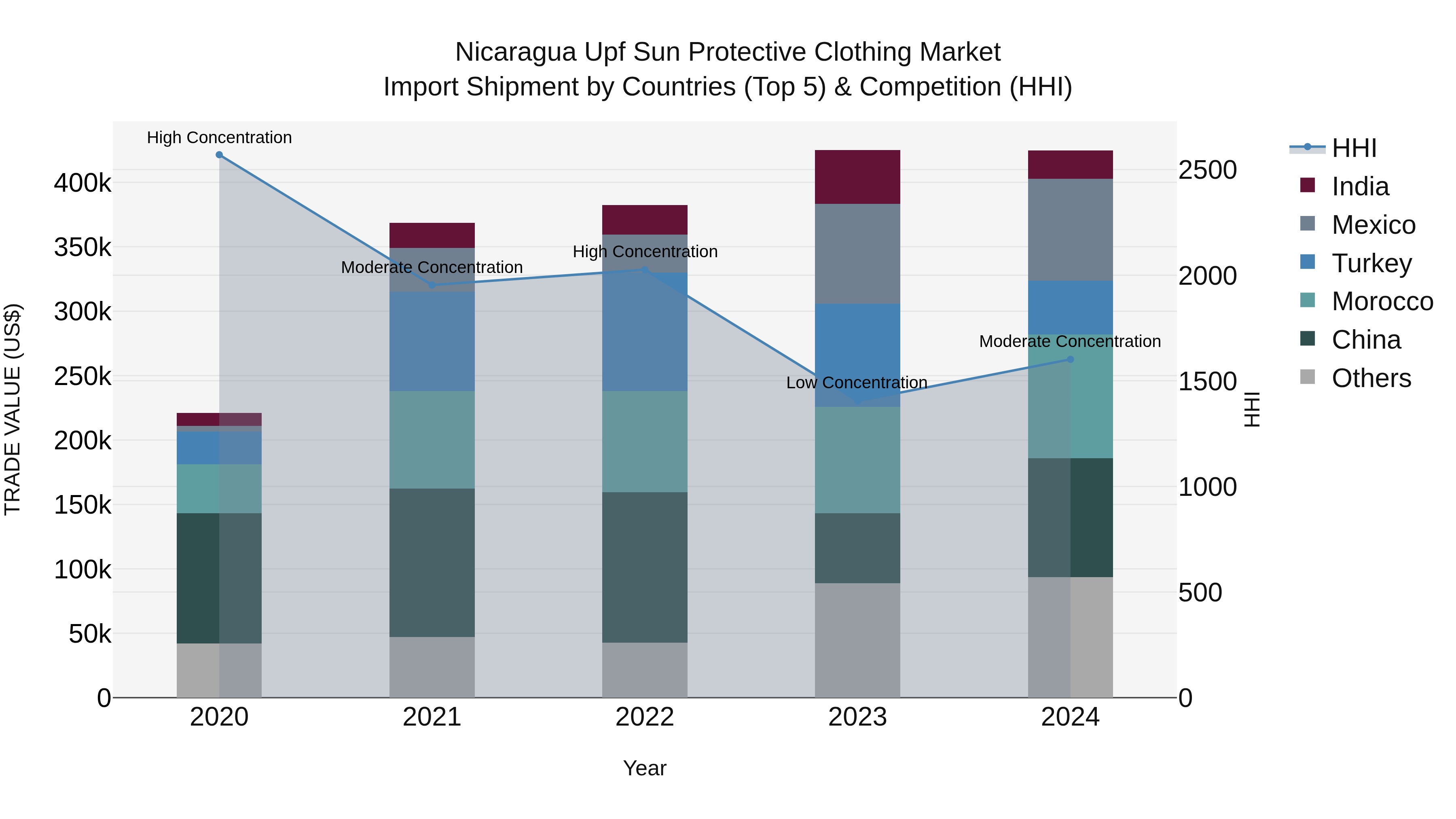 Nicaragua Upf Sun Protective Clothing Market: Top 5 Importing Countries and Market Competition (HHI) Analysis