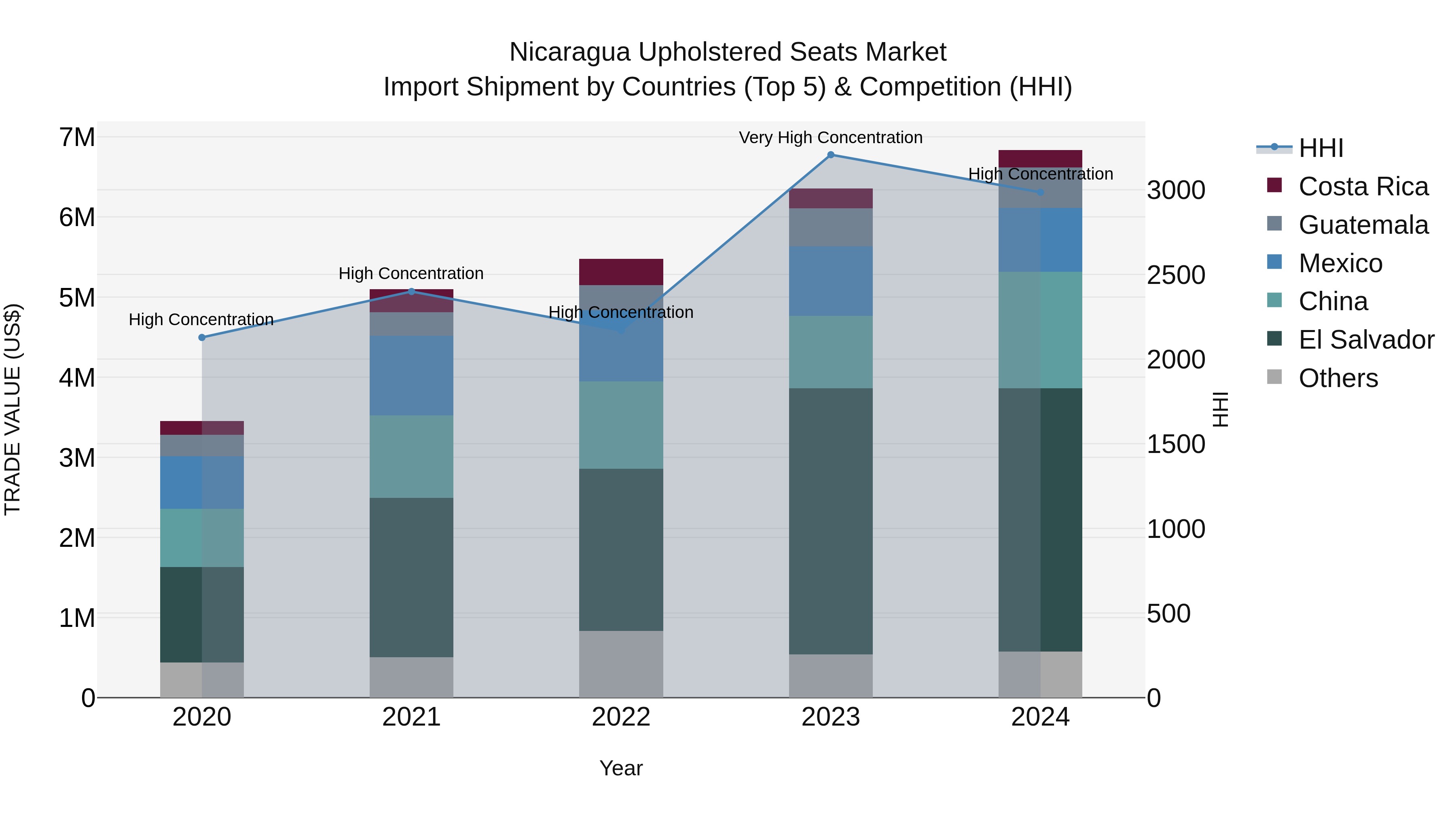 Nicaragua Upholstered Seats Market: Top 5 Importing Countries and Market Competition (HHI) Analysis