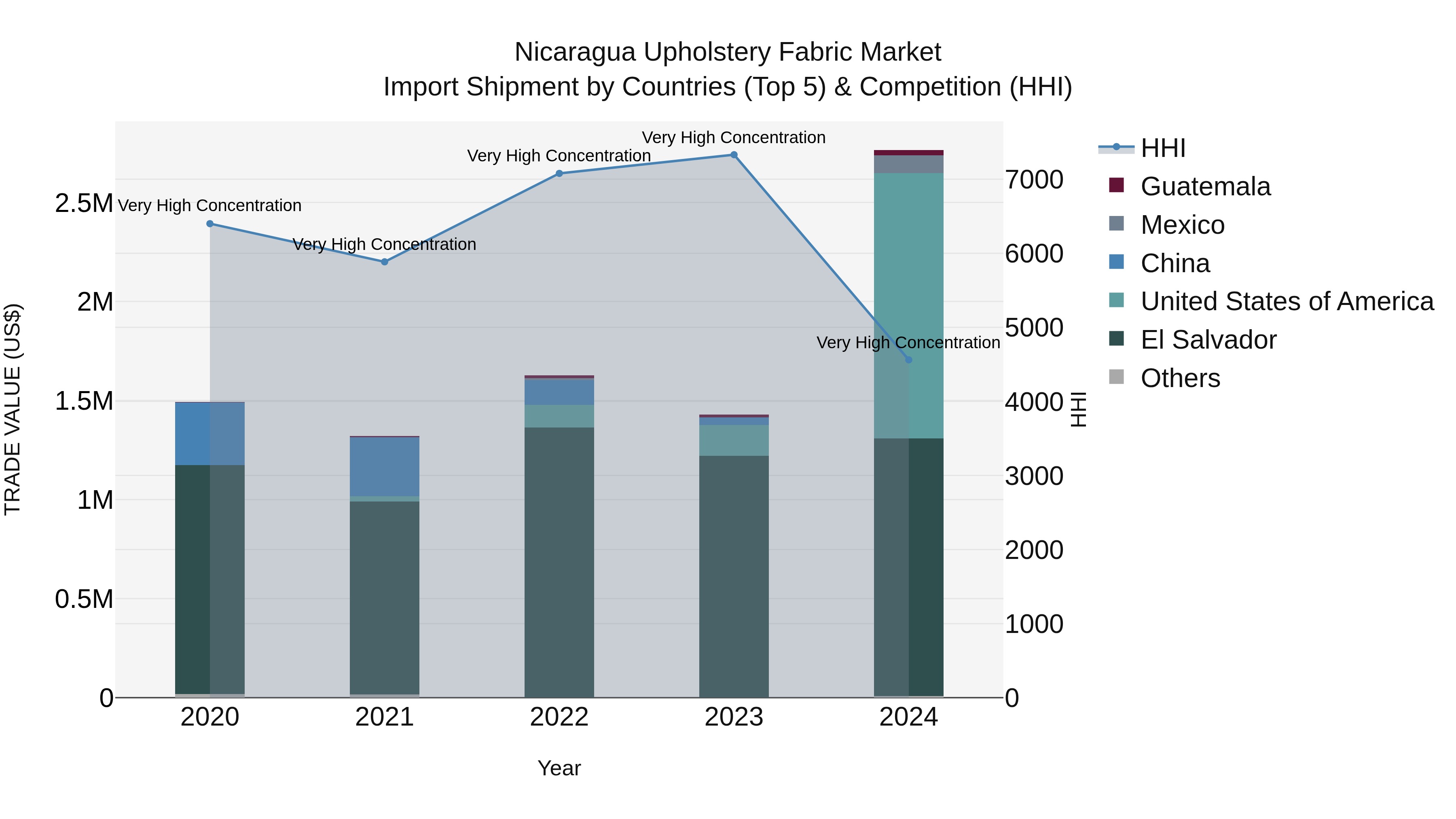 Nicaragua Upholstery Fabric Market: Top 5 Importing Countries and Market Competition (HHI) Analysis