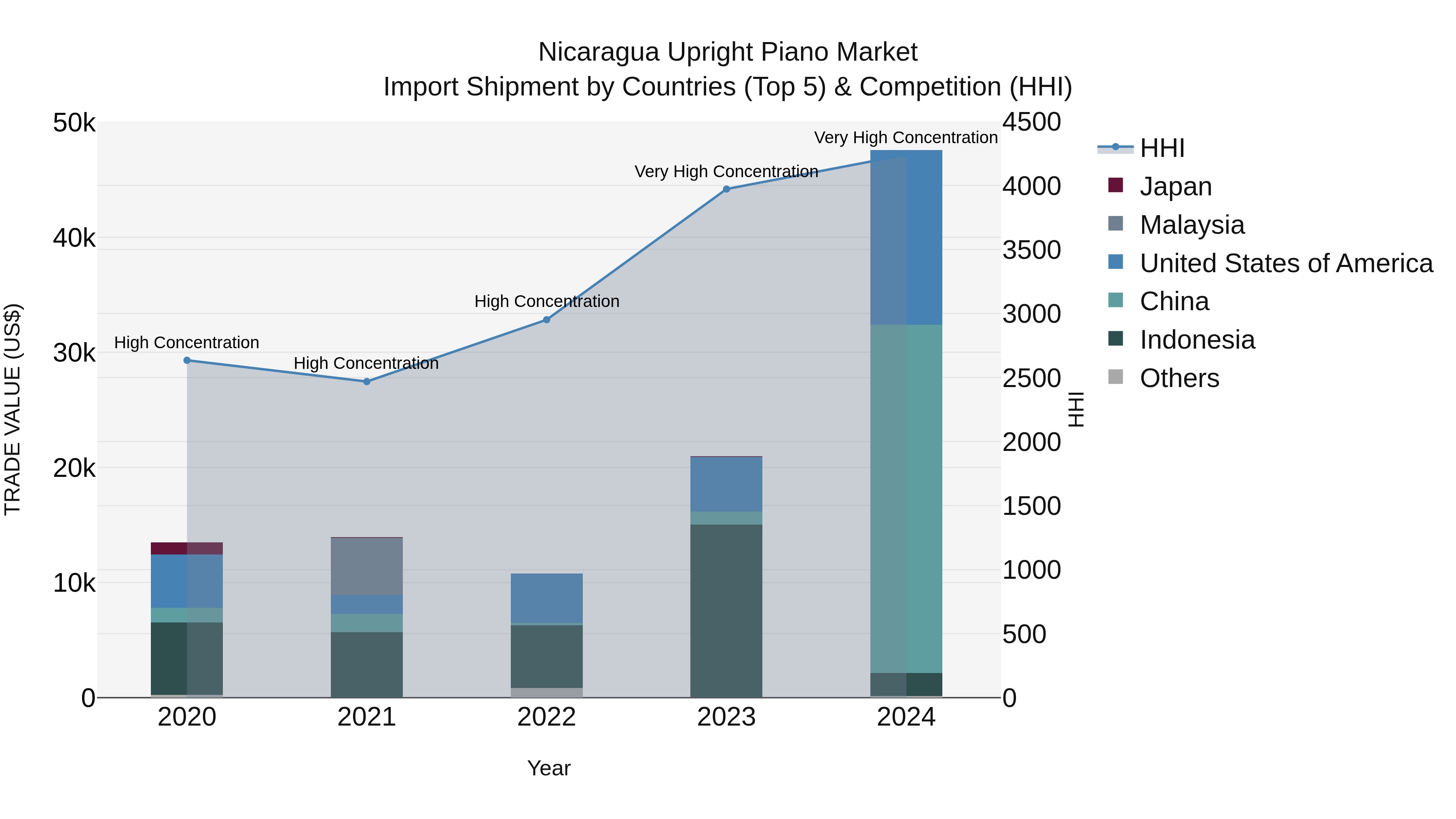 Nicaragua Upright Piano Market: Top 5 Importing Countries and Market Competition (HHI) Analysis