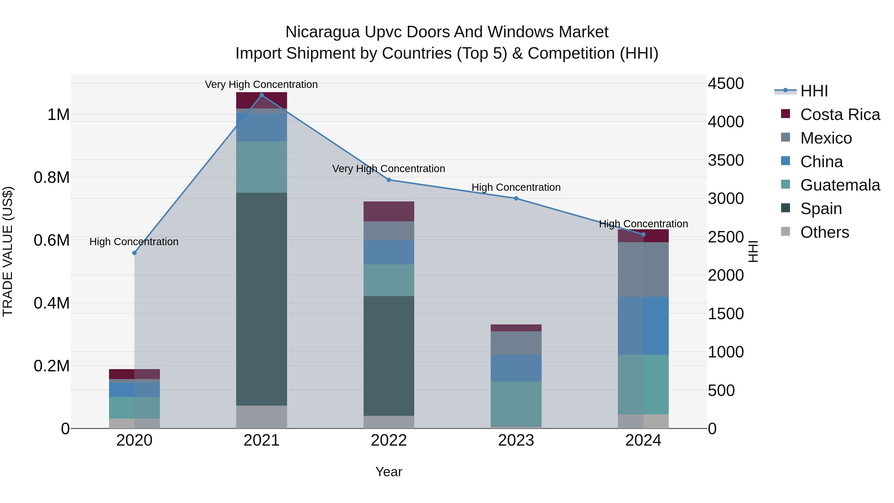 Nicaragua Upvc Doors and Windows Market: Top 5 Importing Countries and Market Competition (HHI) Analysis
