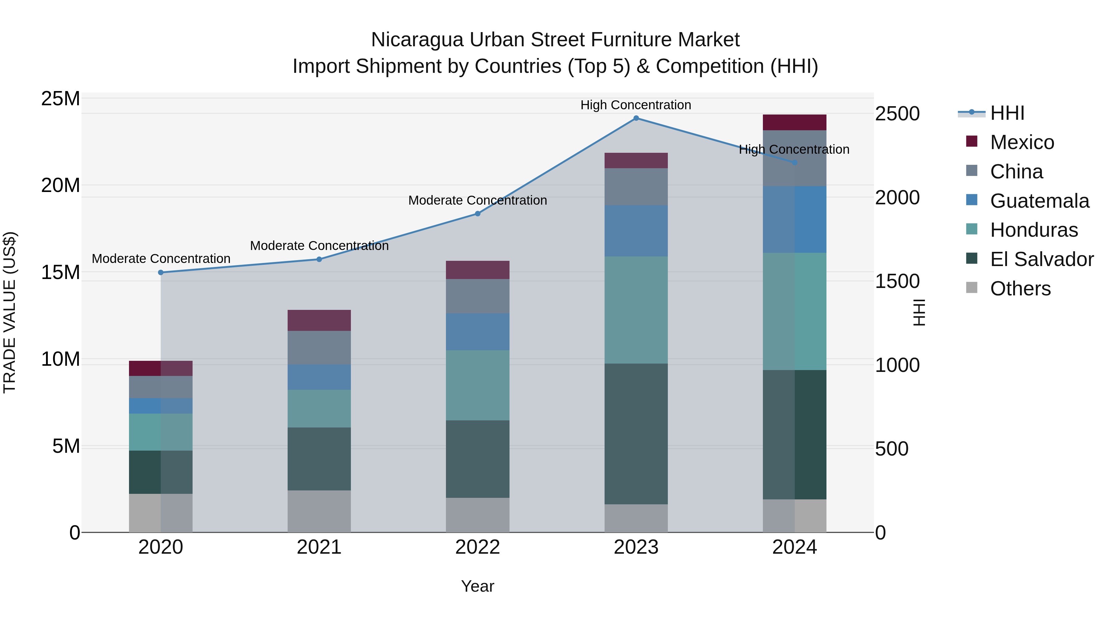 Nicaragua Urban Street Furniture Market: Top 5 Importing Countries and Market Competition (HHI) Analysis