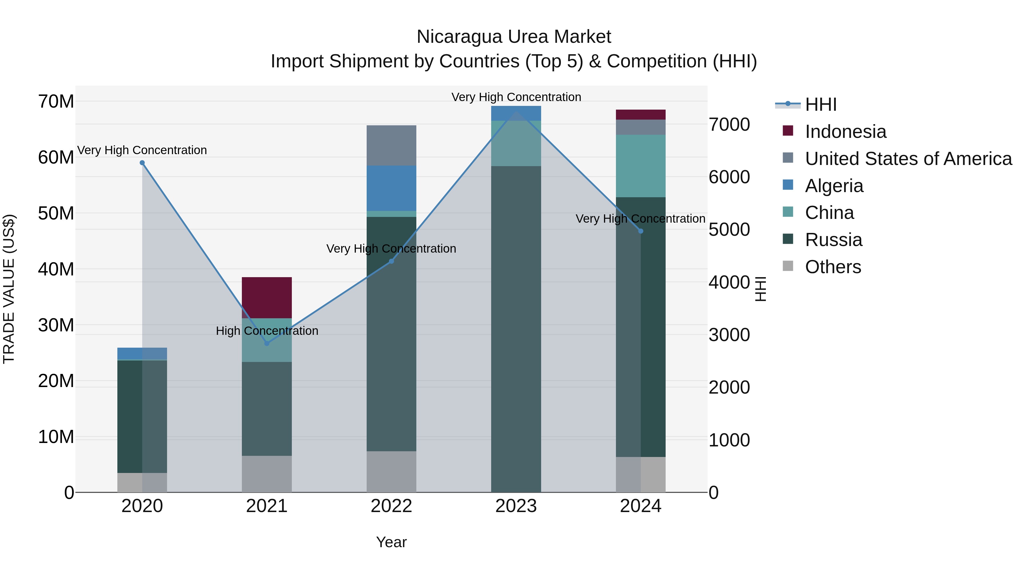 Nicaragua Urea Market: Top 5 Importing Countries and Market Competition (HHI) Analysis