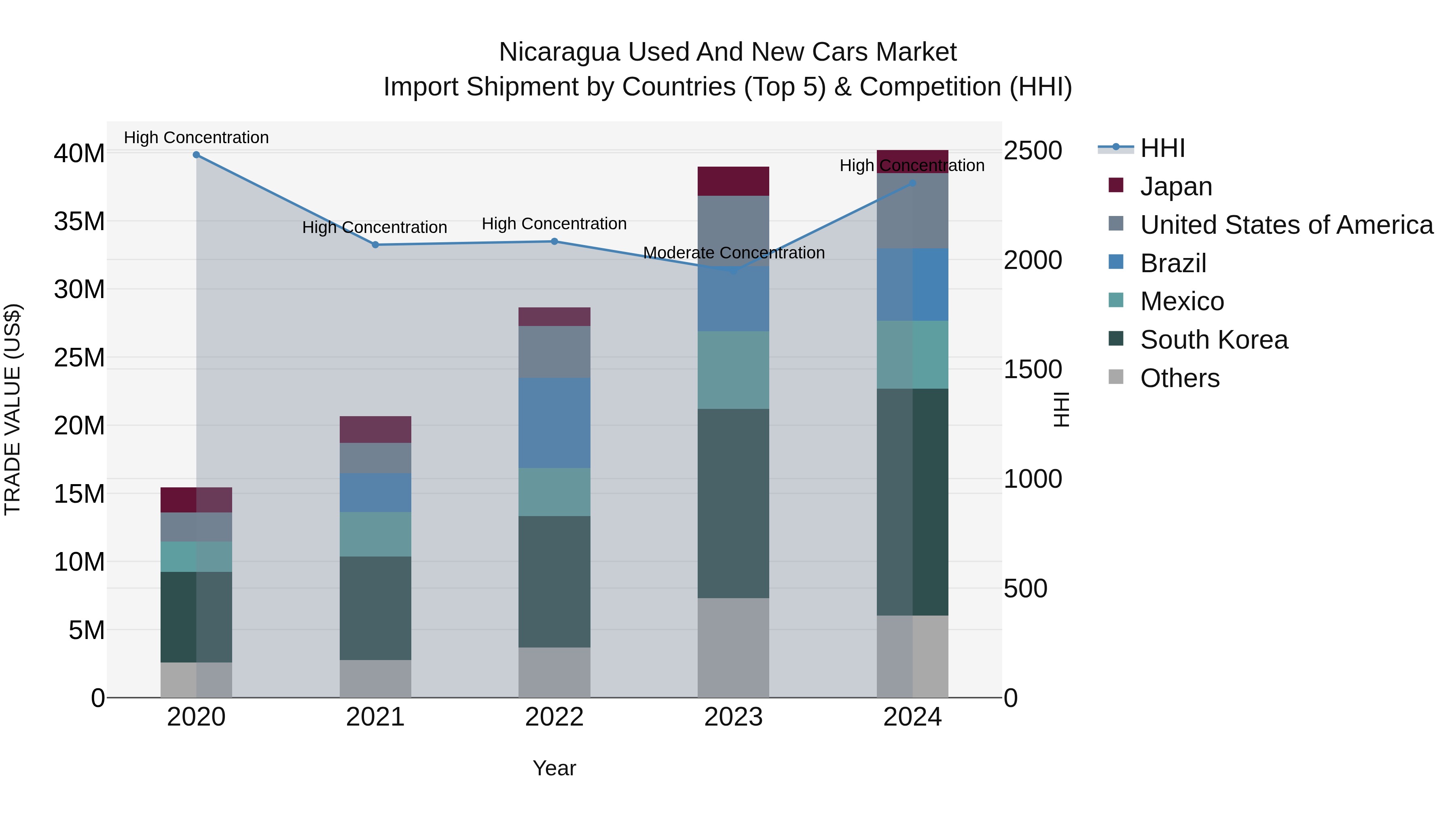 Nicaragua Used and New Cars Market: Top 5 Importing Countries and Market Competition (HHI) Analysis